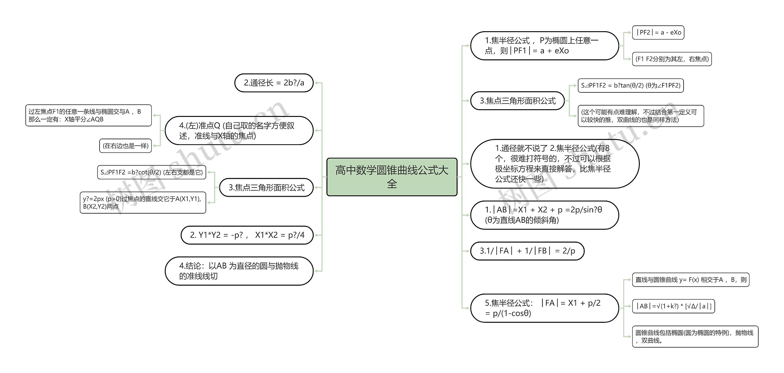 高中数学圆锥曲线公式大全思维导图