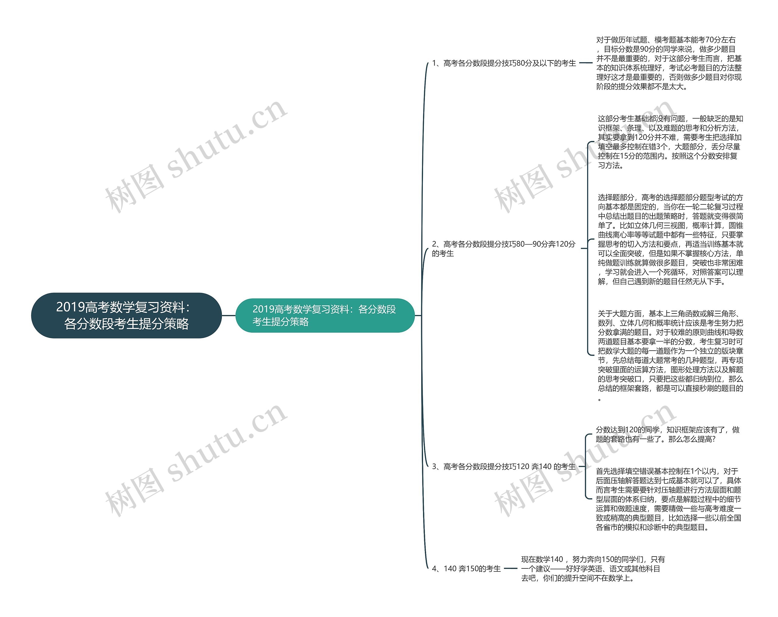 2019高考数学复习资料：各分数段考生提分策略思维导图