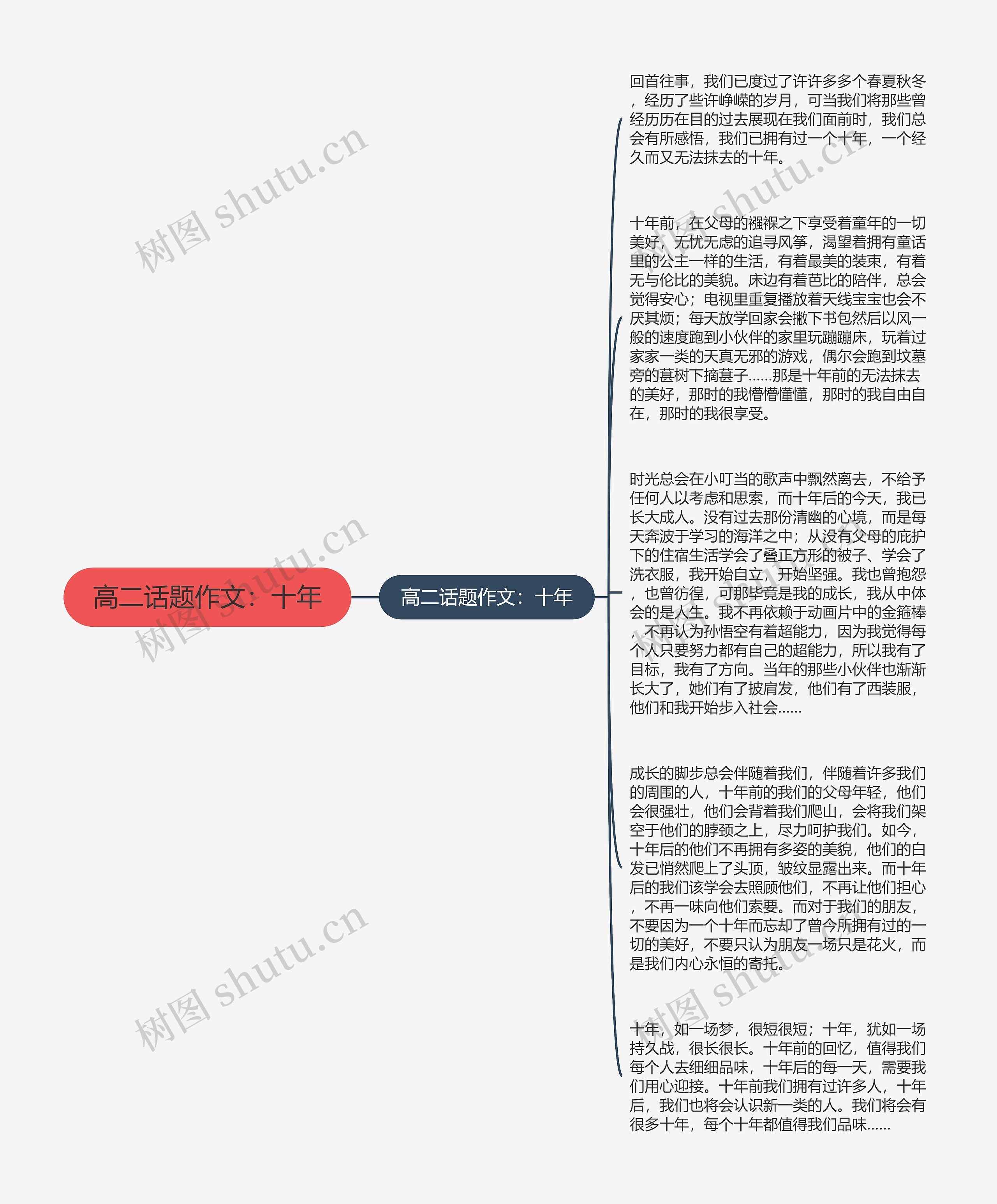 高二话题作文：十年思维导图