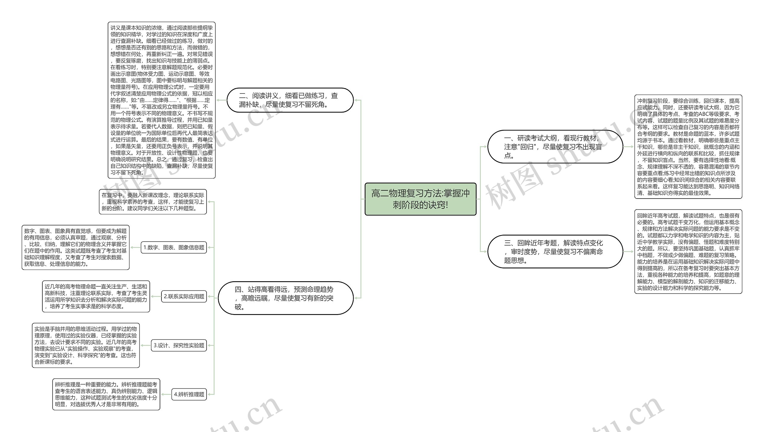 高二物理复习方法:掌握冲刺阶段的诀窍!思维导图