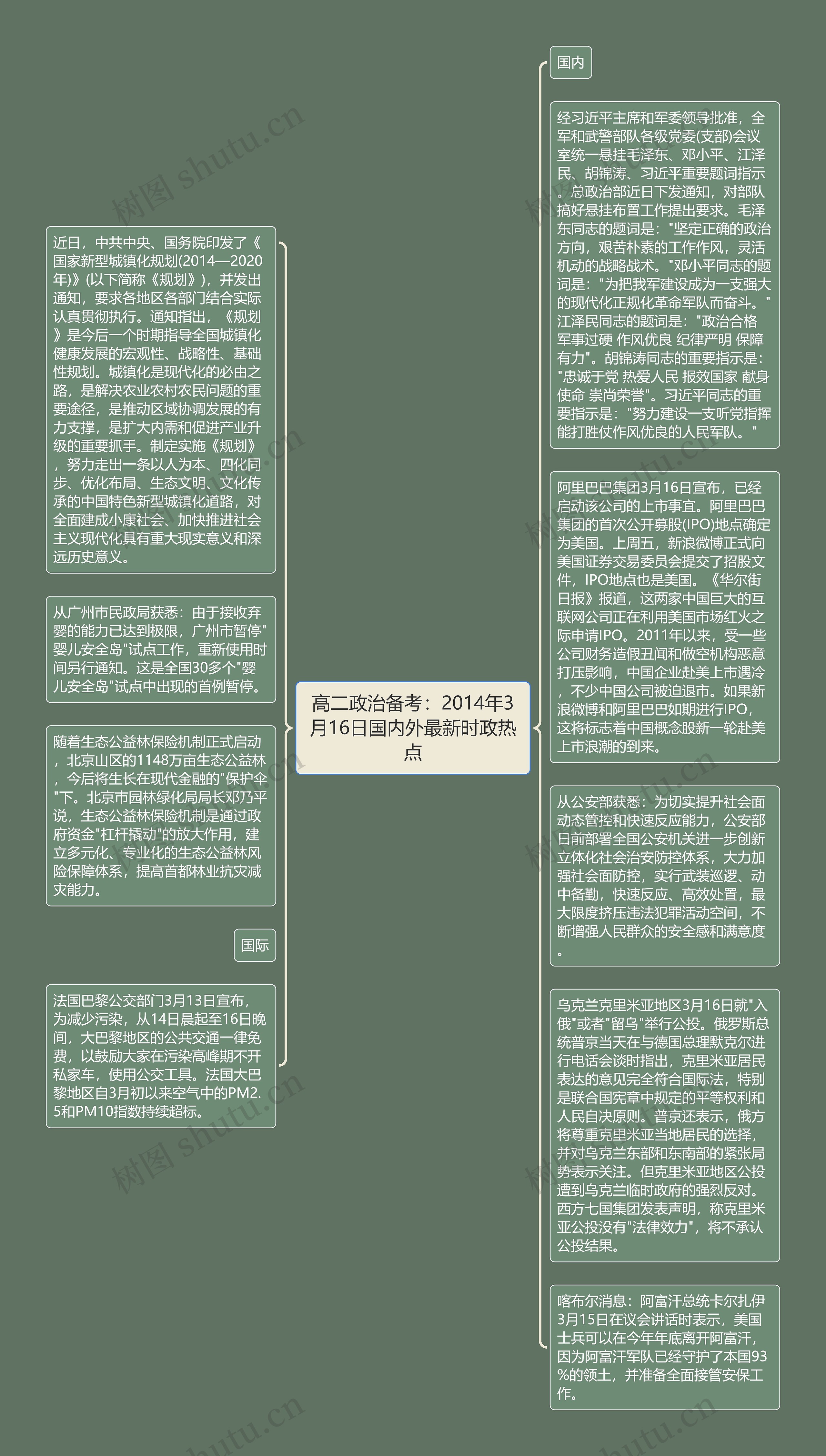 高二政治备考：2014年3月16日国内外最新时政热点思维导图