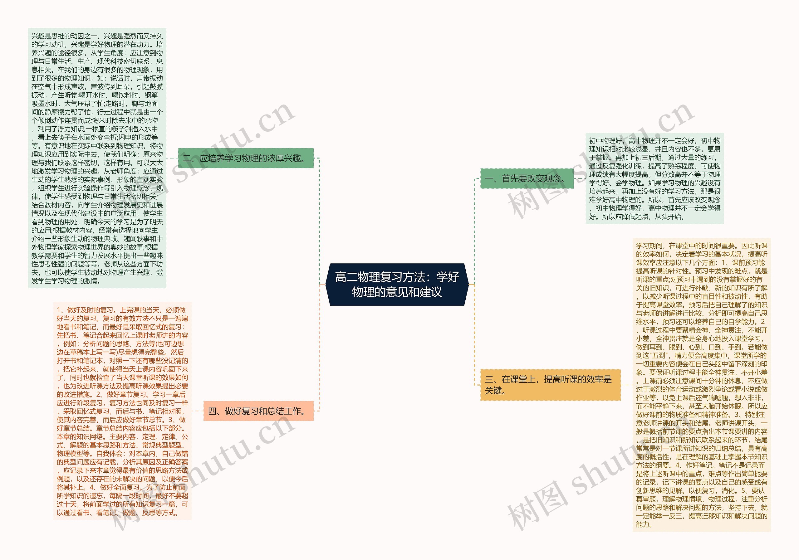 高二物理复习方法：学好物理的意见和建议思维导图