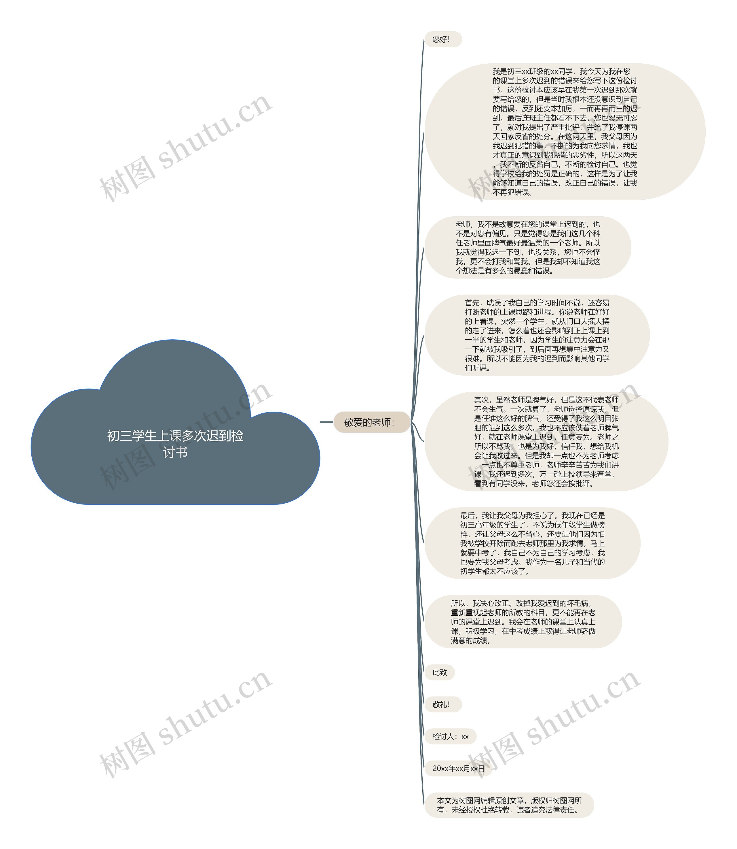 初三学生上课多次迟到检讨书思维导图