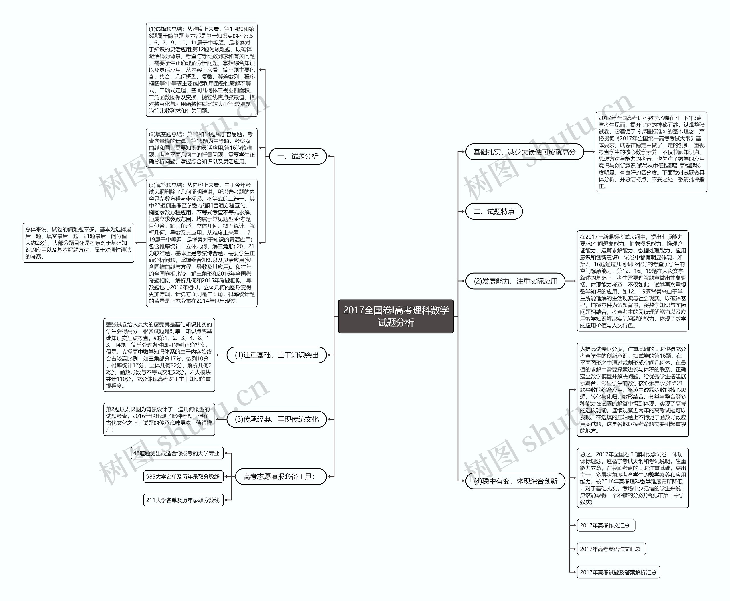 2017全国卷I高考理科数学试题分析思维导图