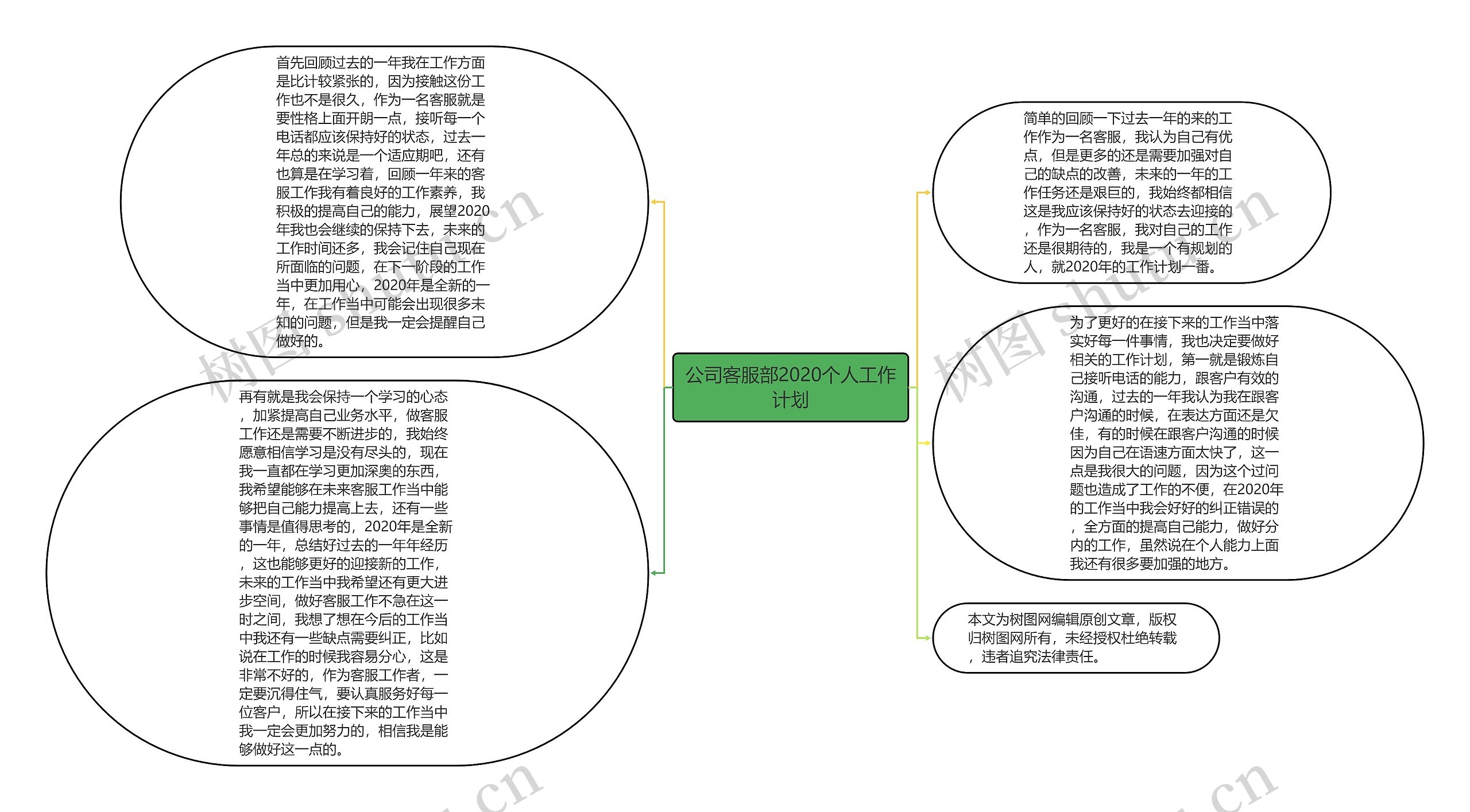 公司客服部2020个人工作计划思维导图