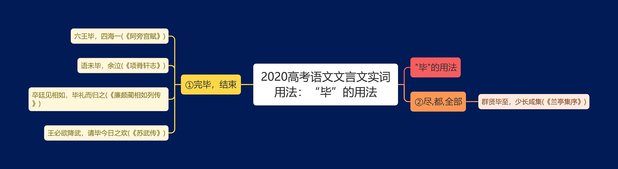 2020高考语文文言文实词用法：“毕”的用法