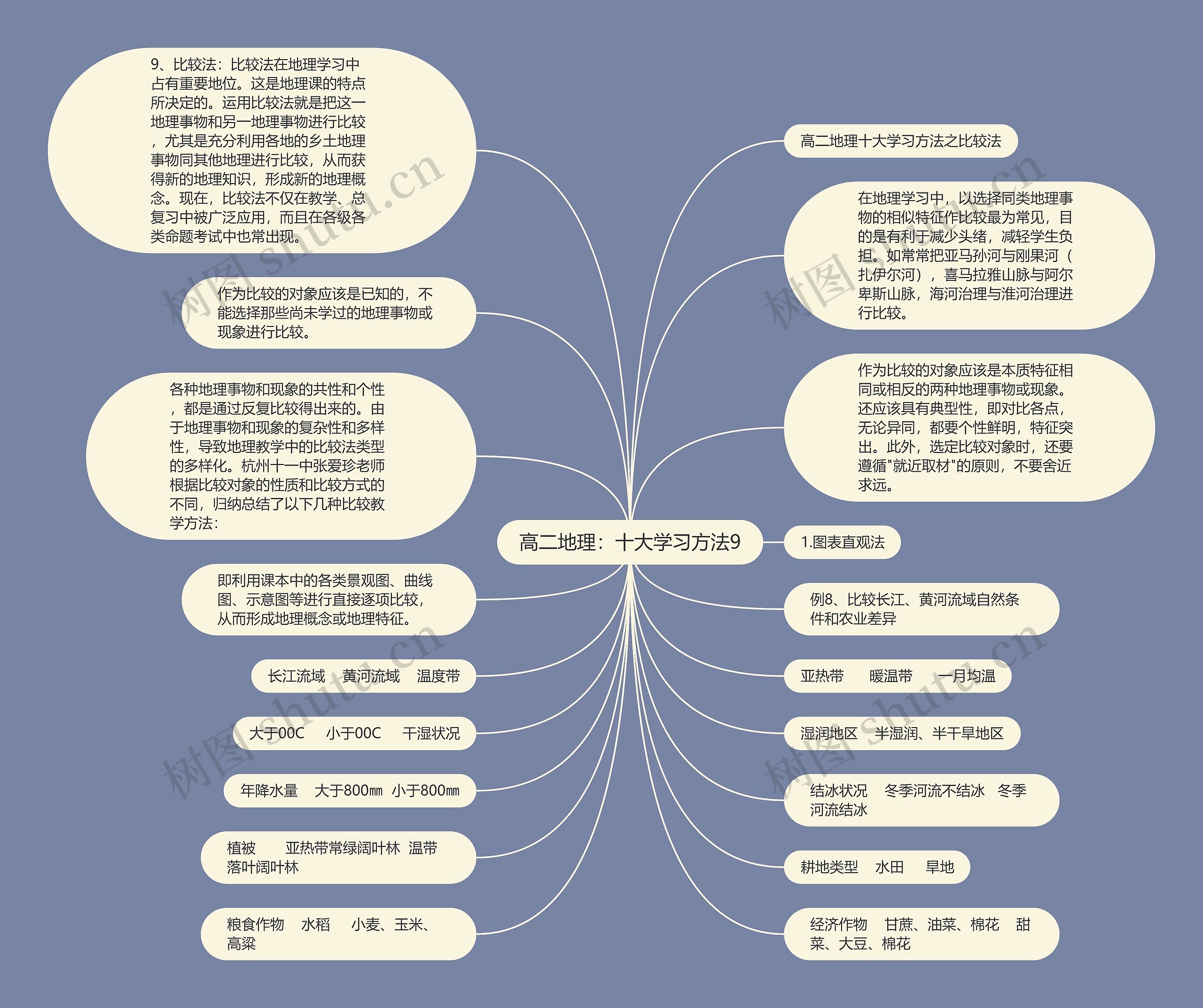 高二地理：十大学习方法9思维导图