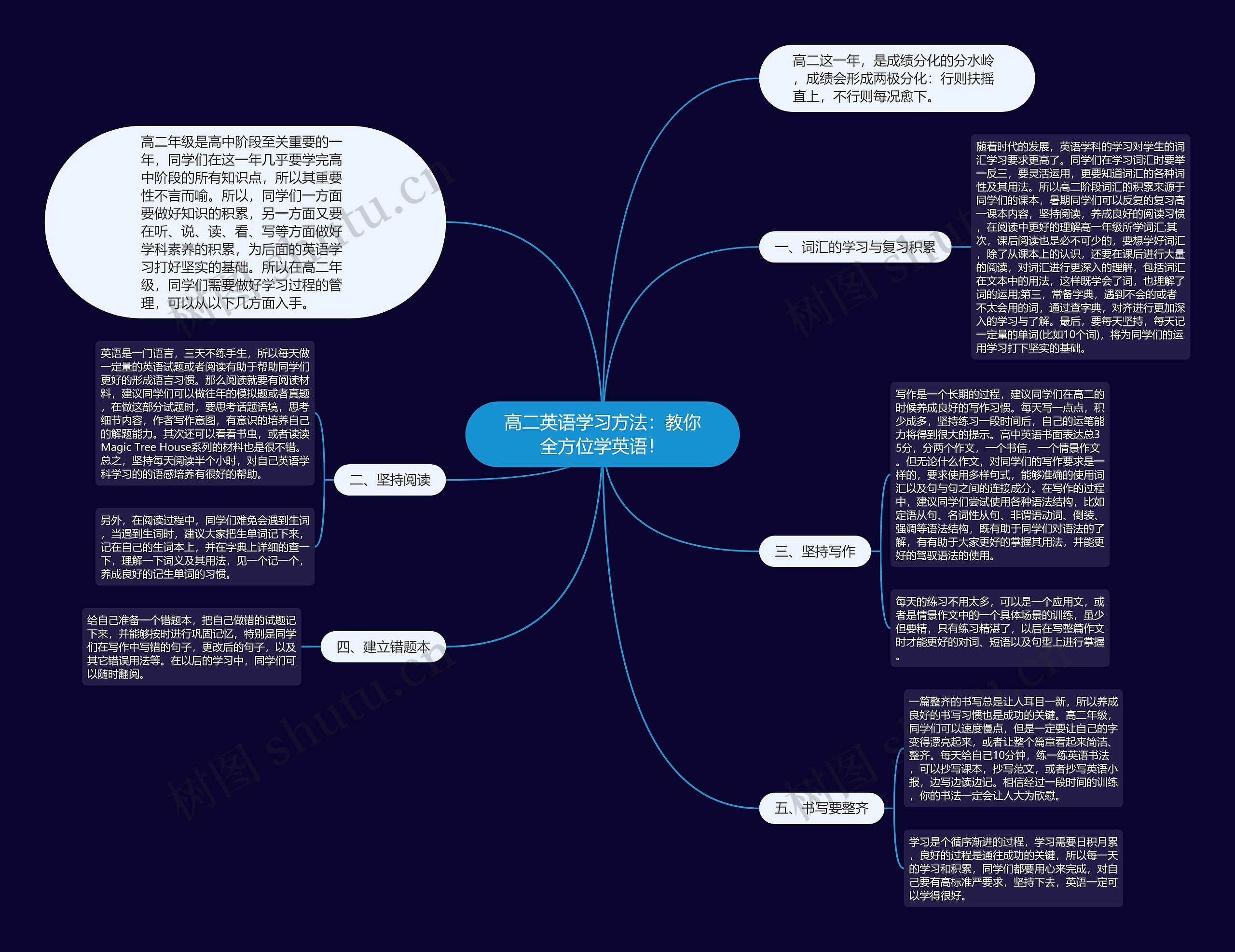 高二英语学习方法：教你全方位学英语！思维导图