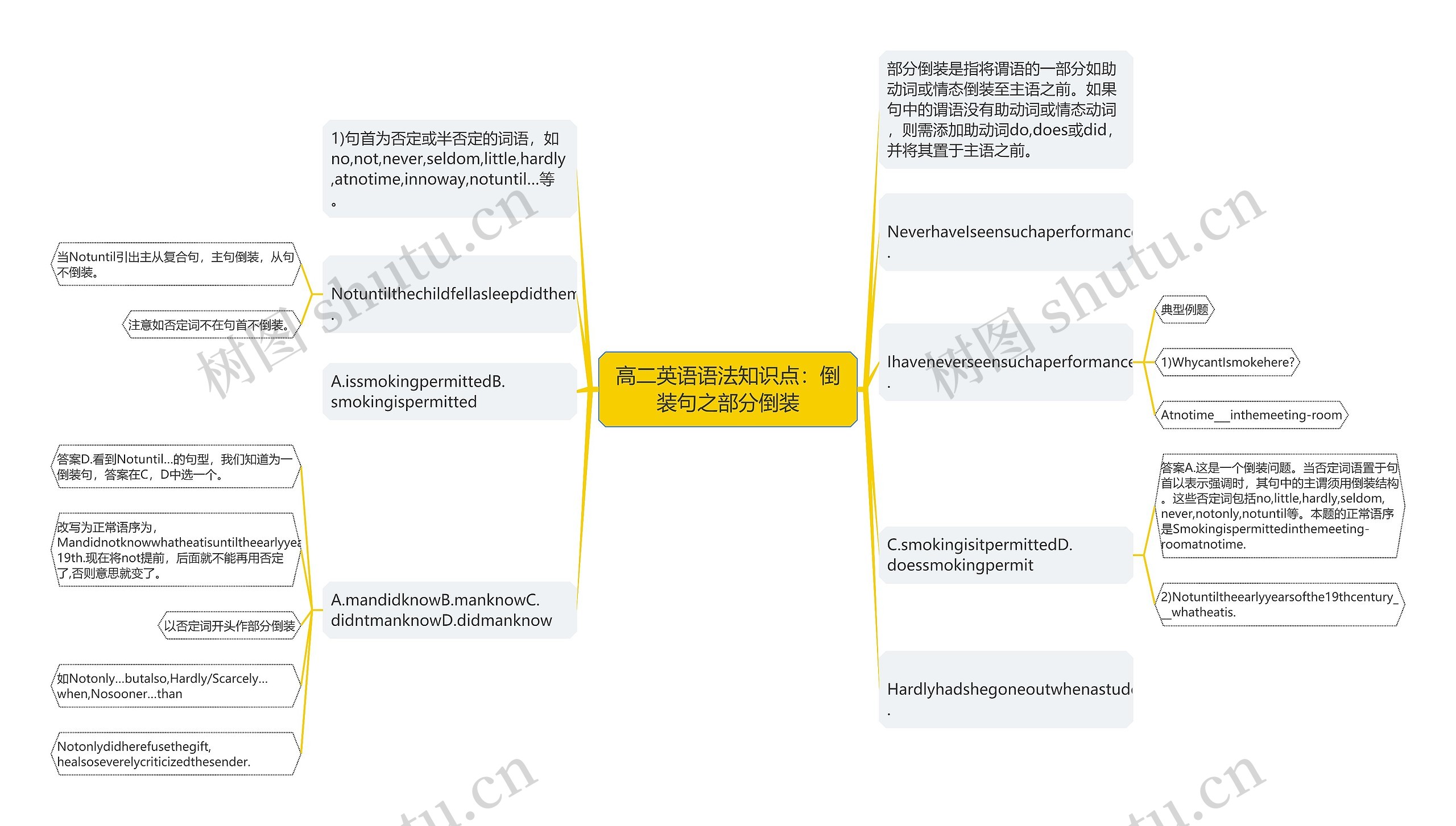 高二英语语法知识点：倒装句之部分倒装思维导图