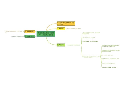 高二英语(人教版)专项复习2--不定式，动名词思维导图