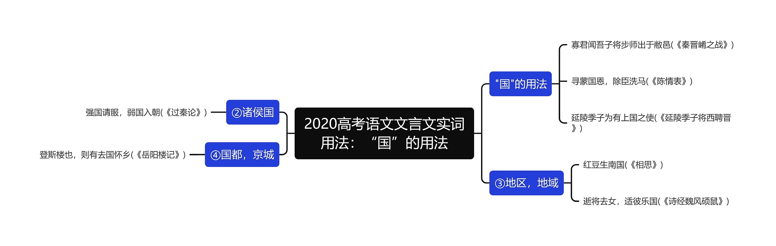 2020高考语文文言文实词用法：“国”的用法思维导图