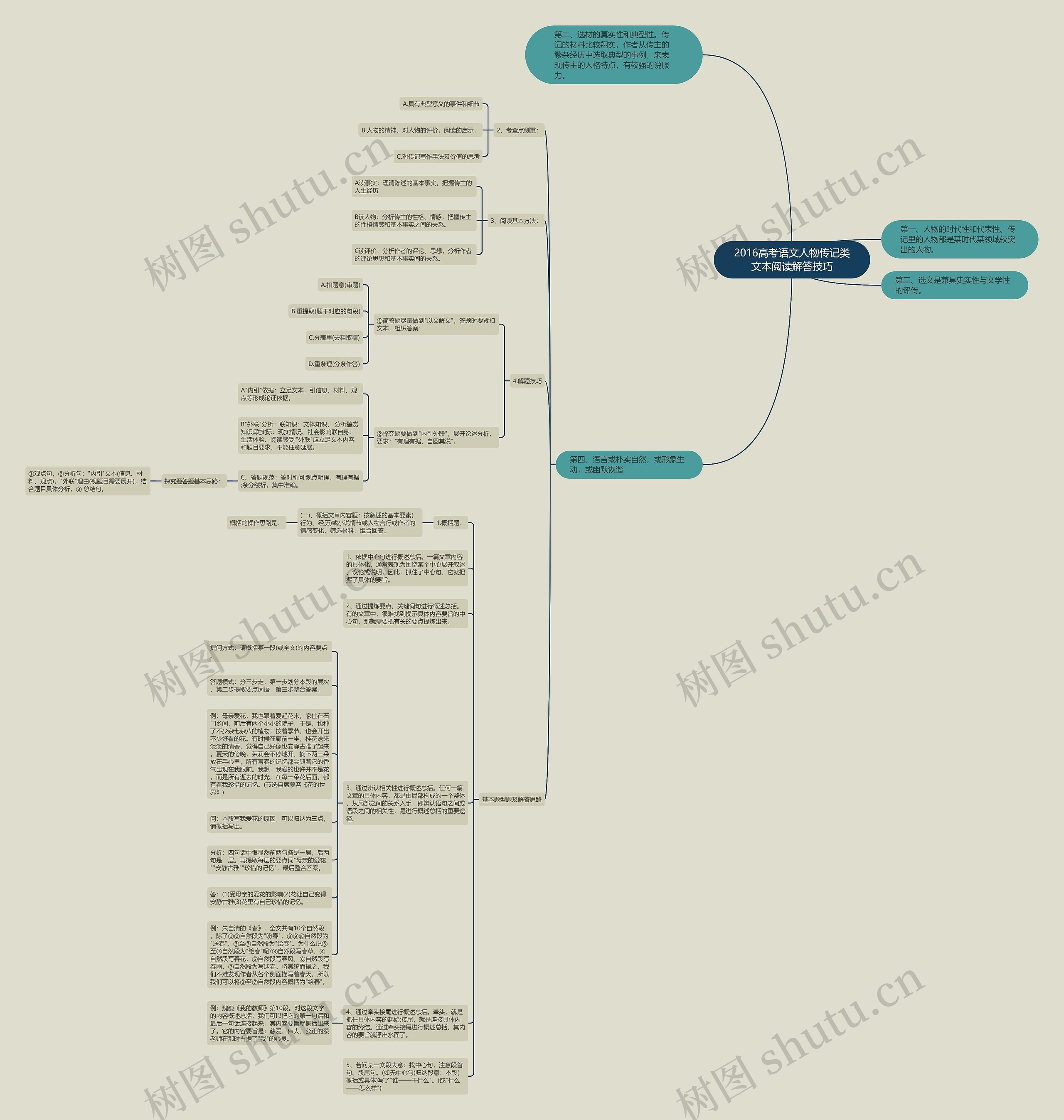 2016高考语文人物传记类文本阅读解答技巧思维导图