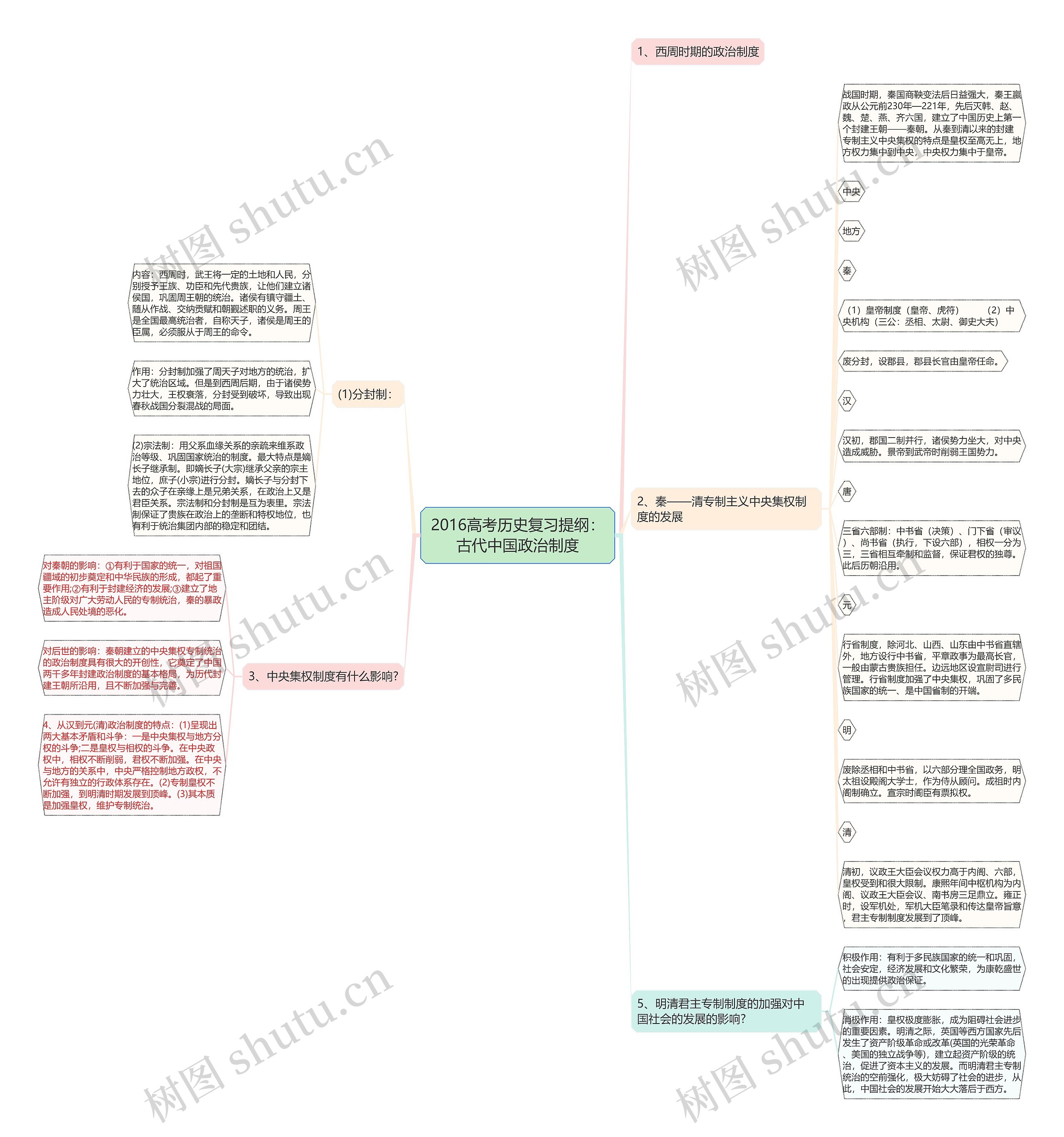 2016高考历史复习提纲：古代中国政治制度思维导图