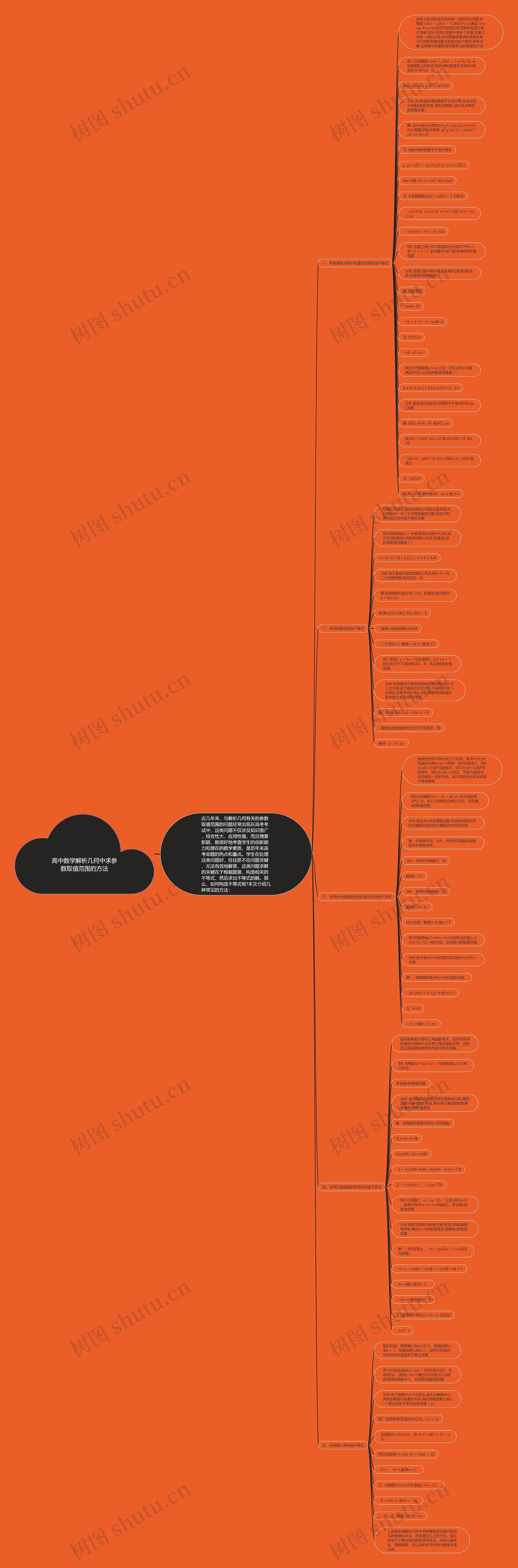 高中数学解析几何中求参数取值范围的方法思维导图