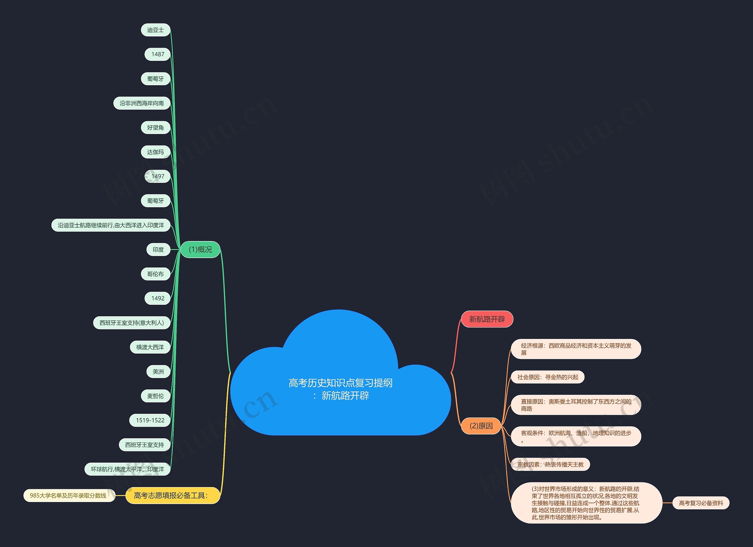 高考历史知识点复习提纲：新航路开辟思维导图