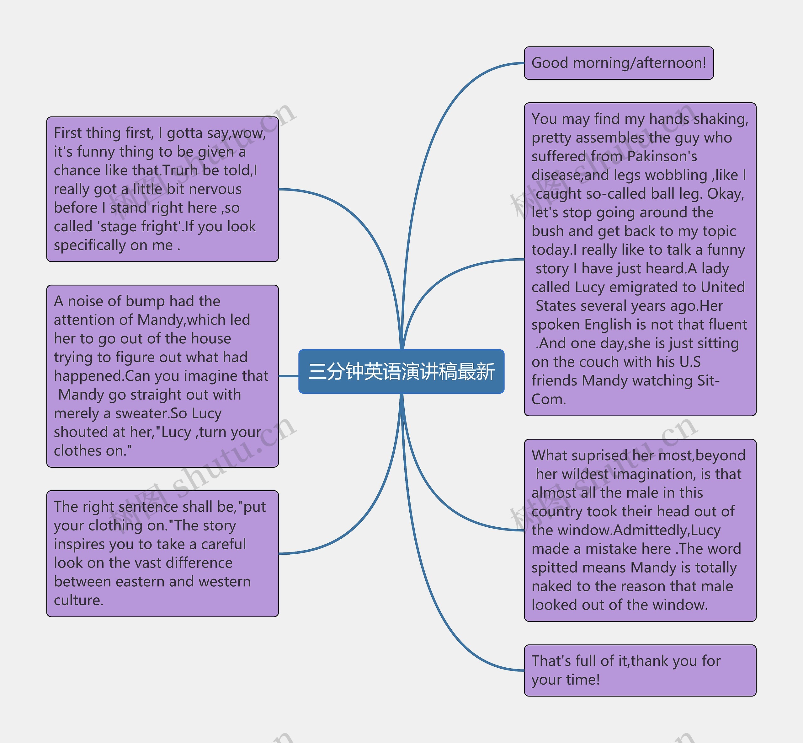 三分钟英语演讲稿最新思维导图