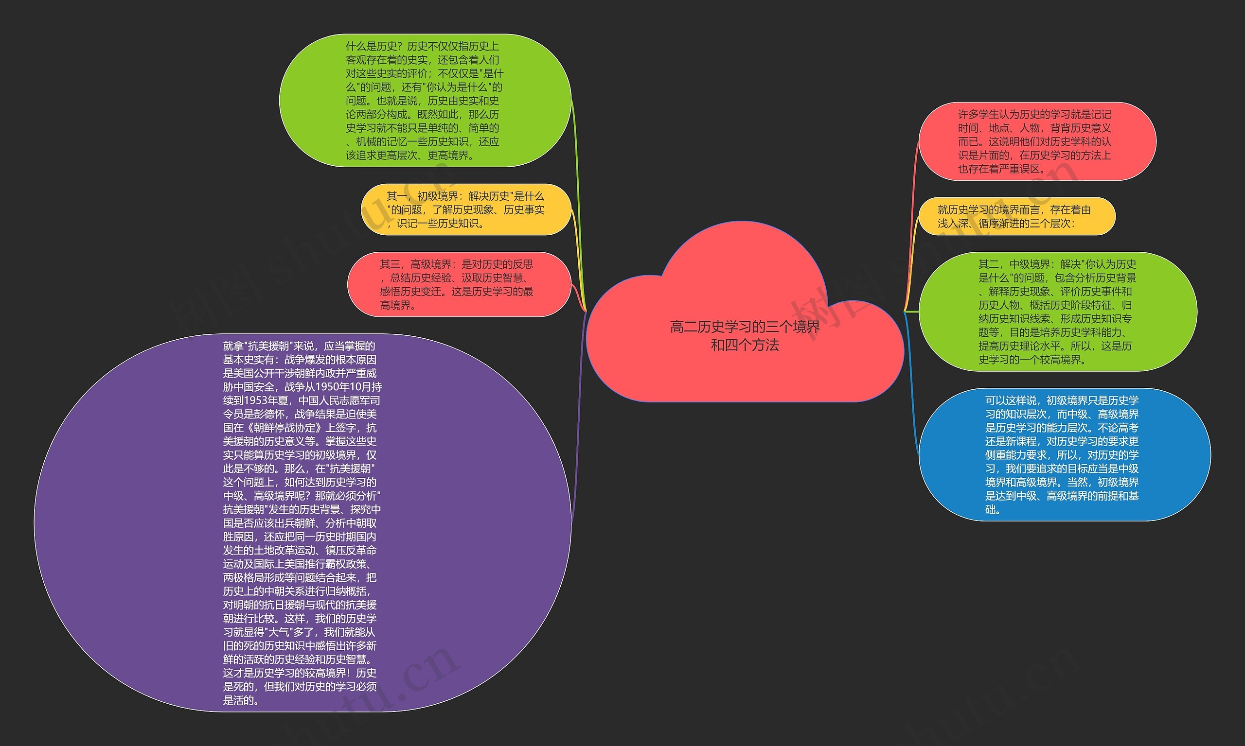 高二历史学习的三个境界和四个方法思维导图
