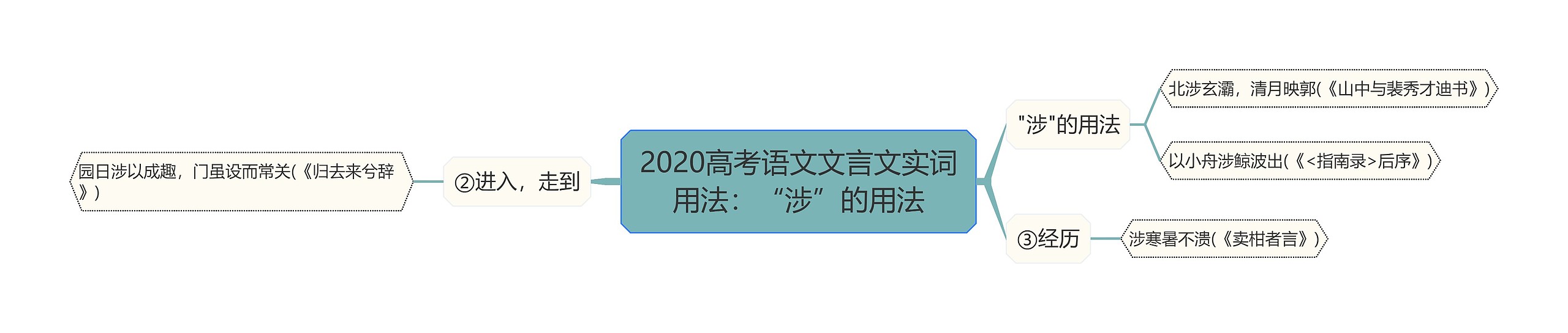 2020高考语文文言文实词用法：“涉”的用法