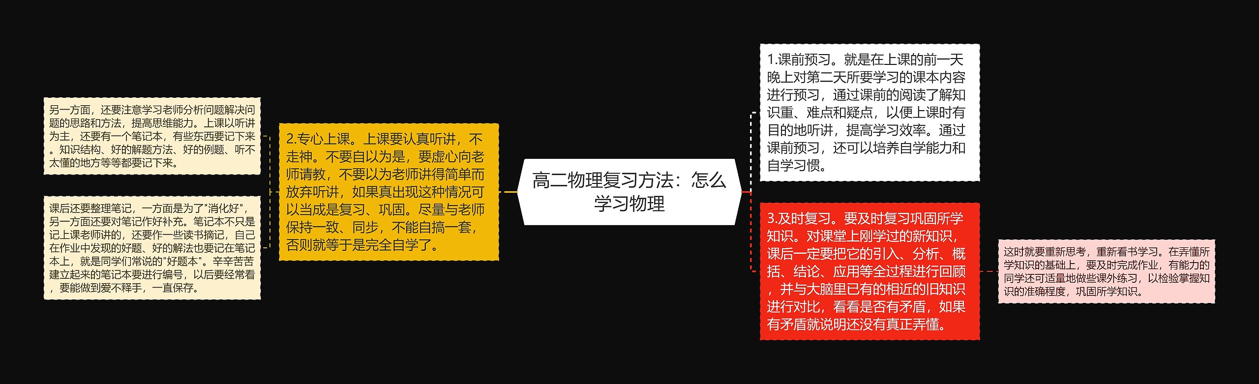 高二物理复习方法：怎么学习物理思维导图