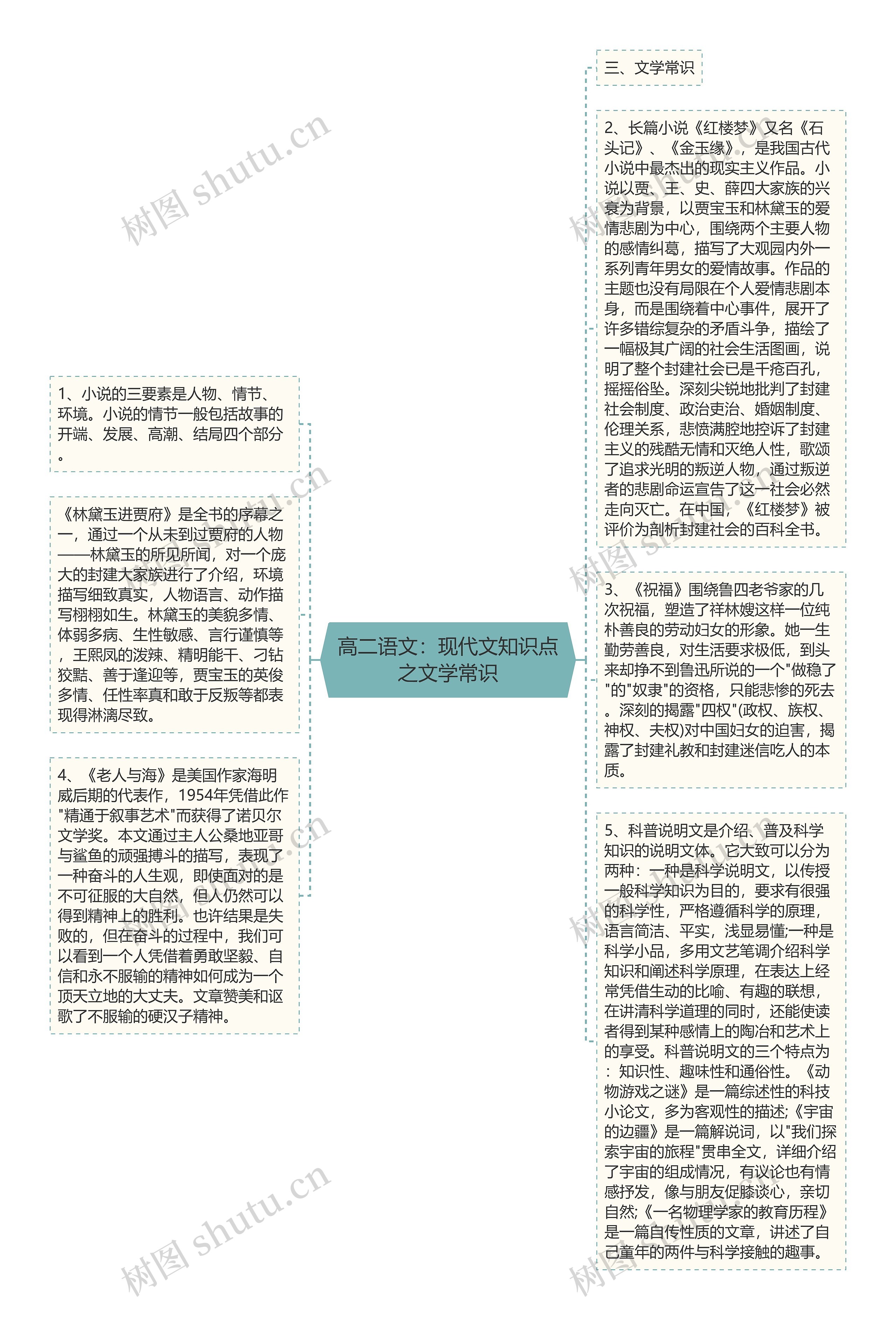 高二语文：现代文知识点之文学常识思维导图