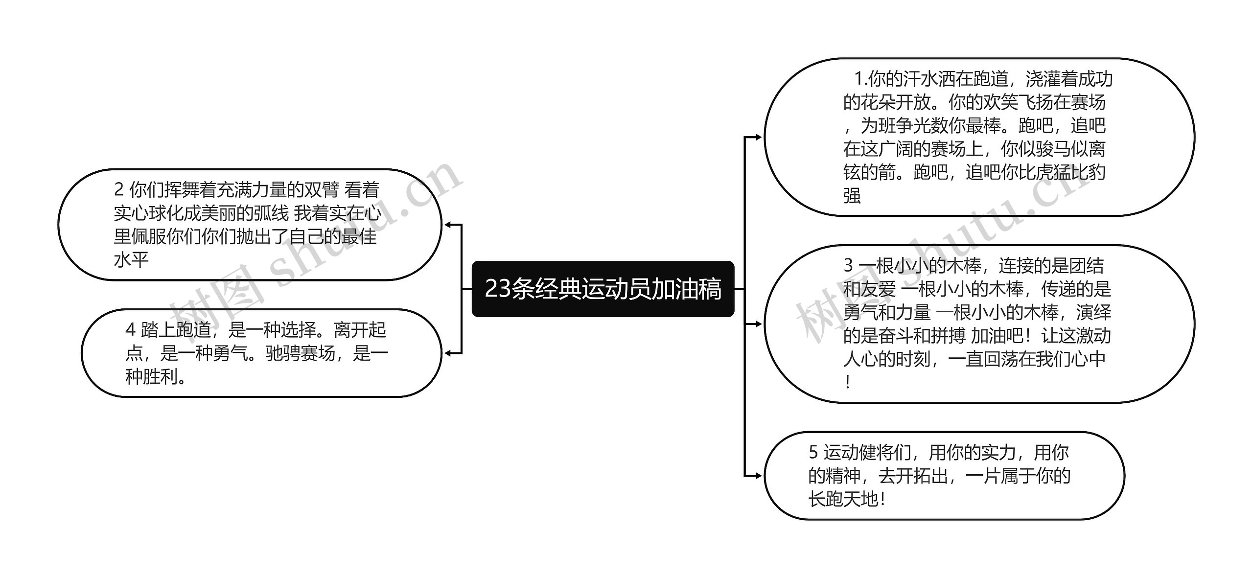 23条经典运动员加油稿思维导图