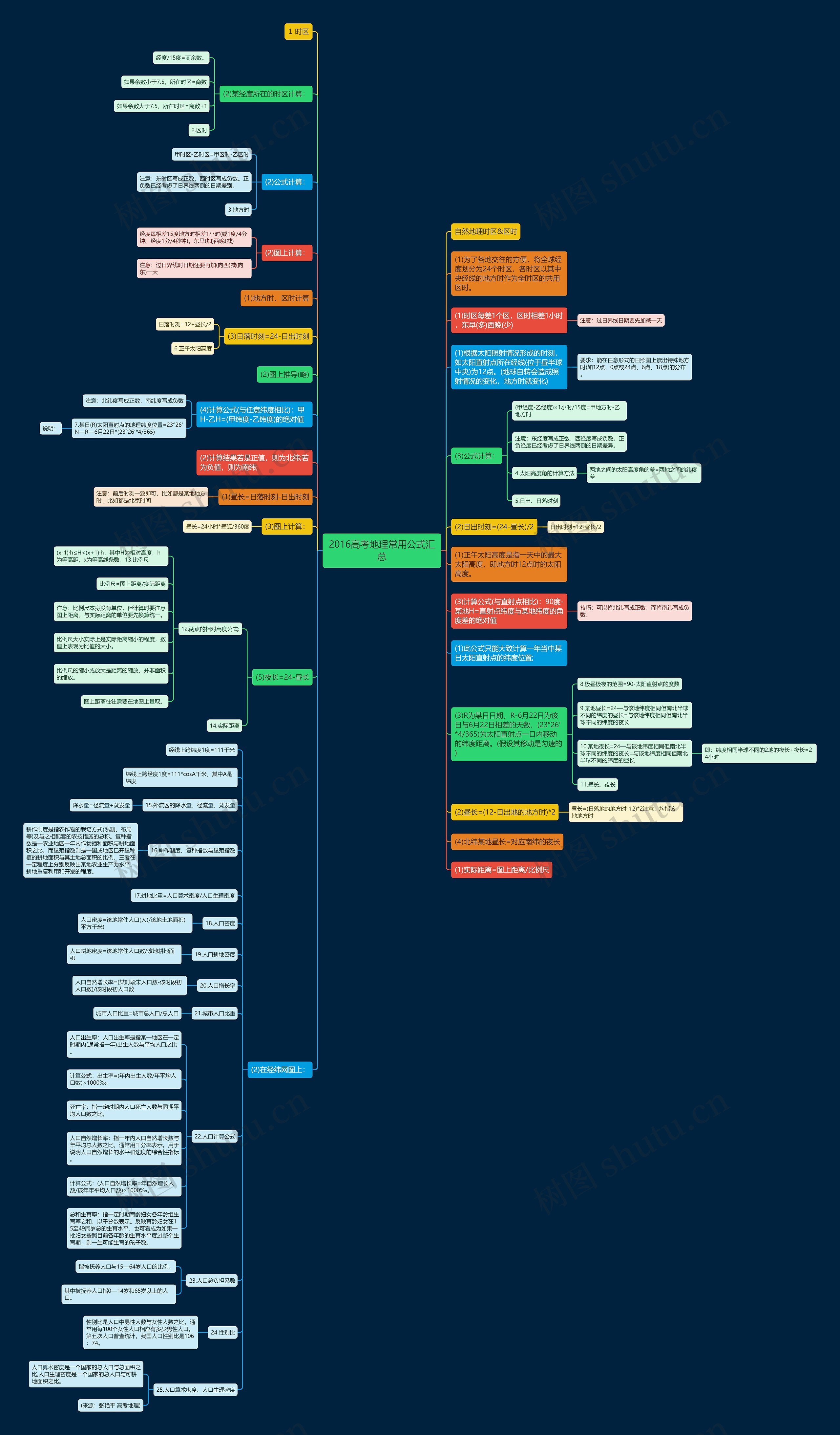 2016高考地理常用公式汇总思维导图