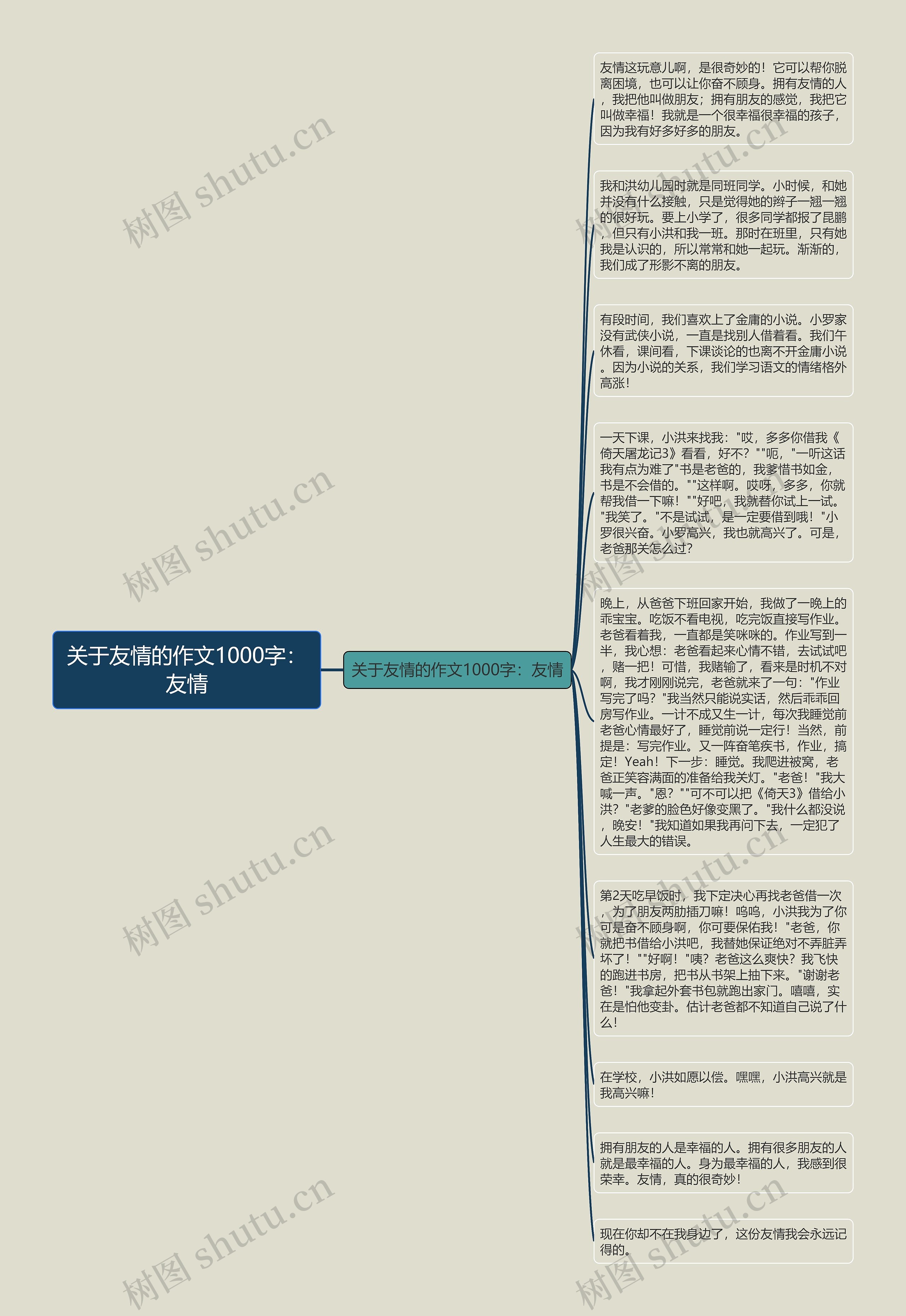 关于友情的作文1000字：友情思维导图