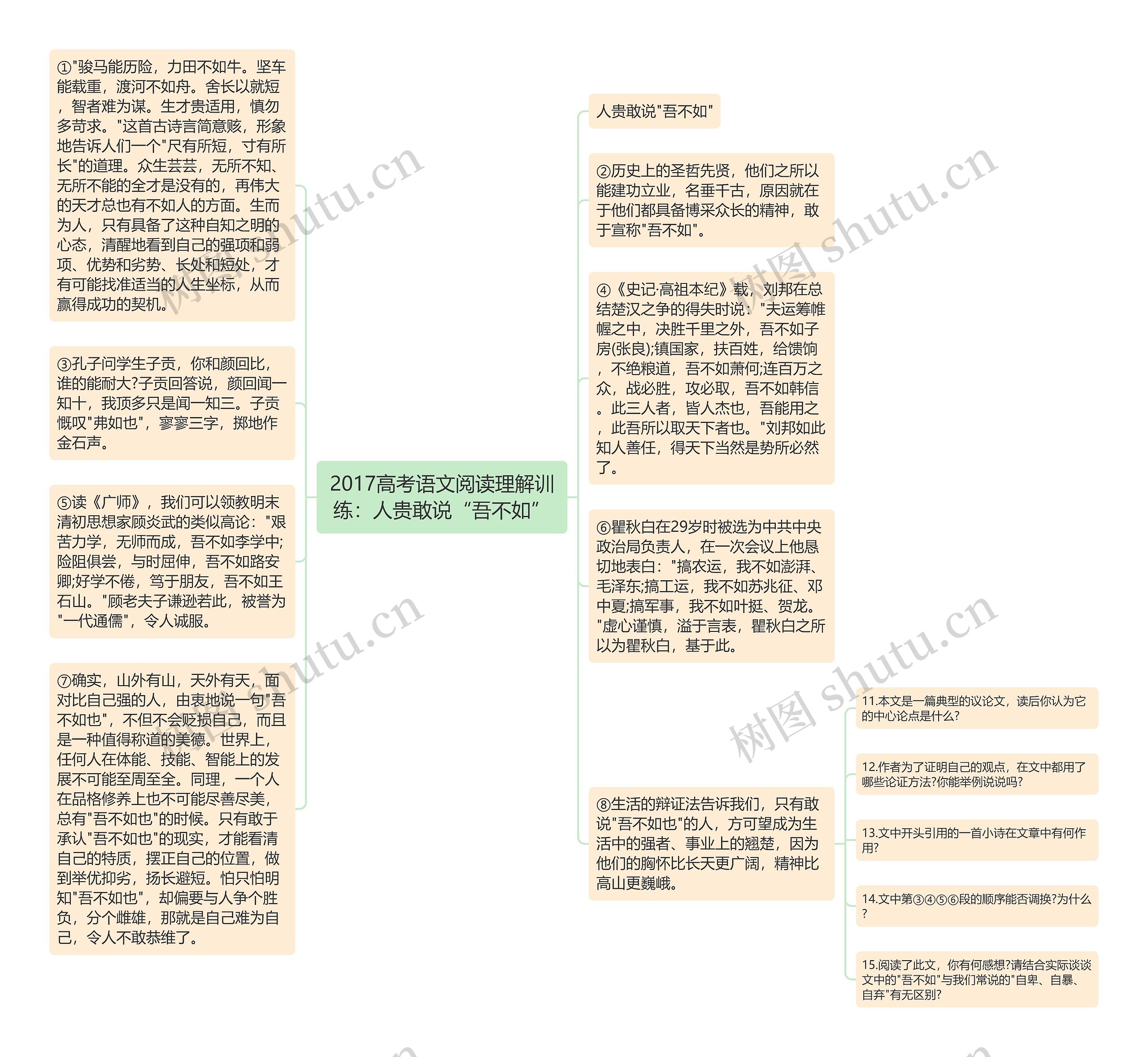 2017高考语文阅读理解训练：人贵敢说“吾不如”思维导图