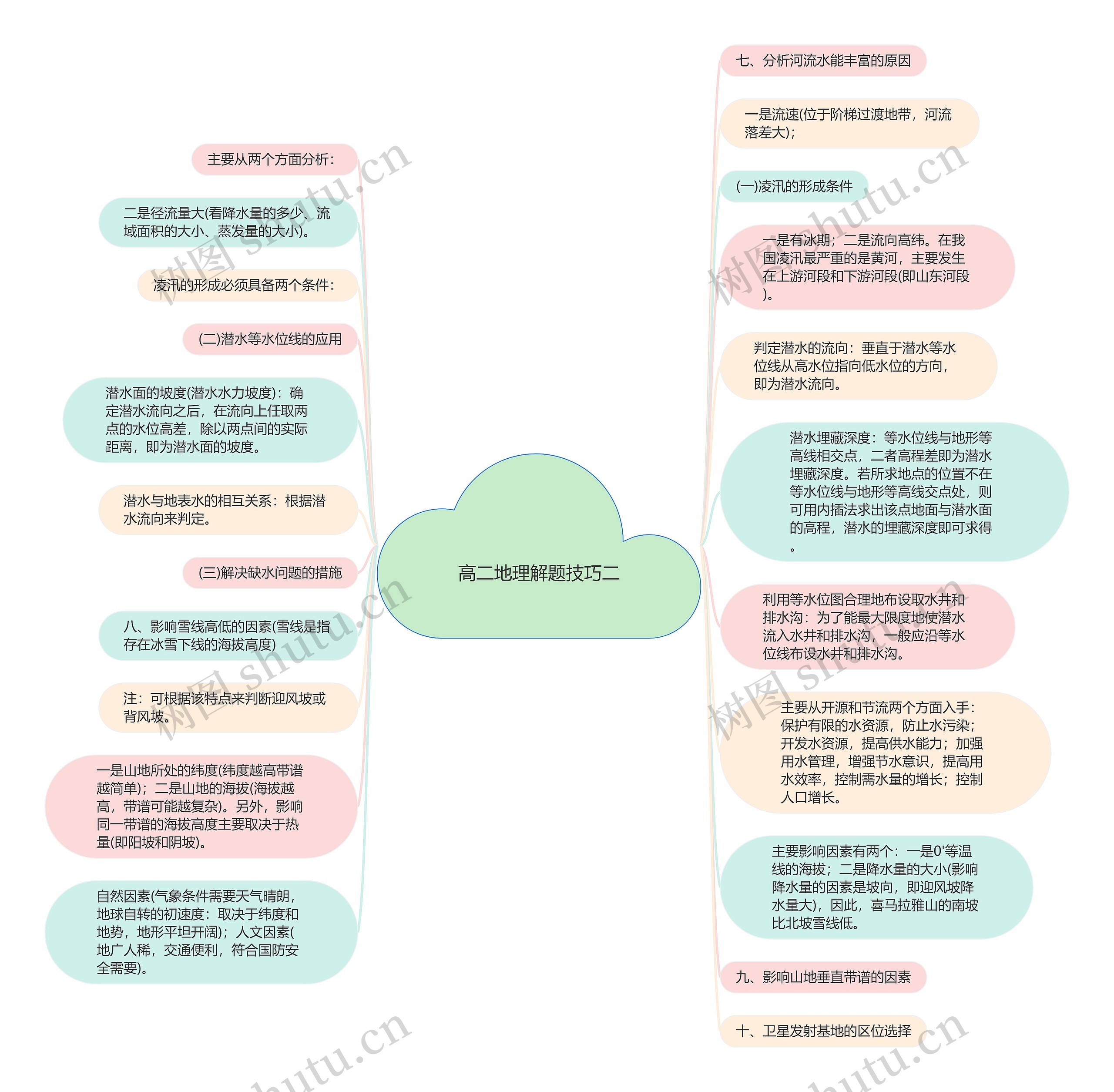 高二地理解题技巧二思维导图