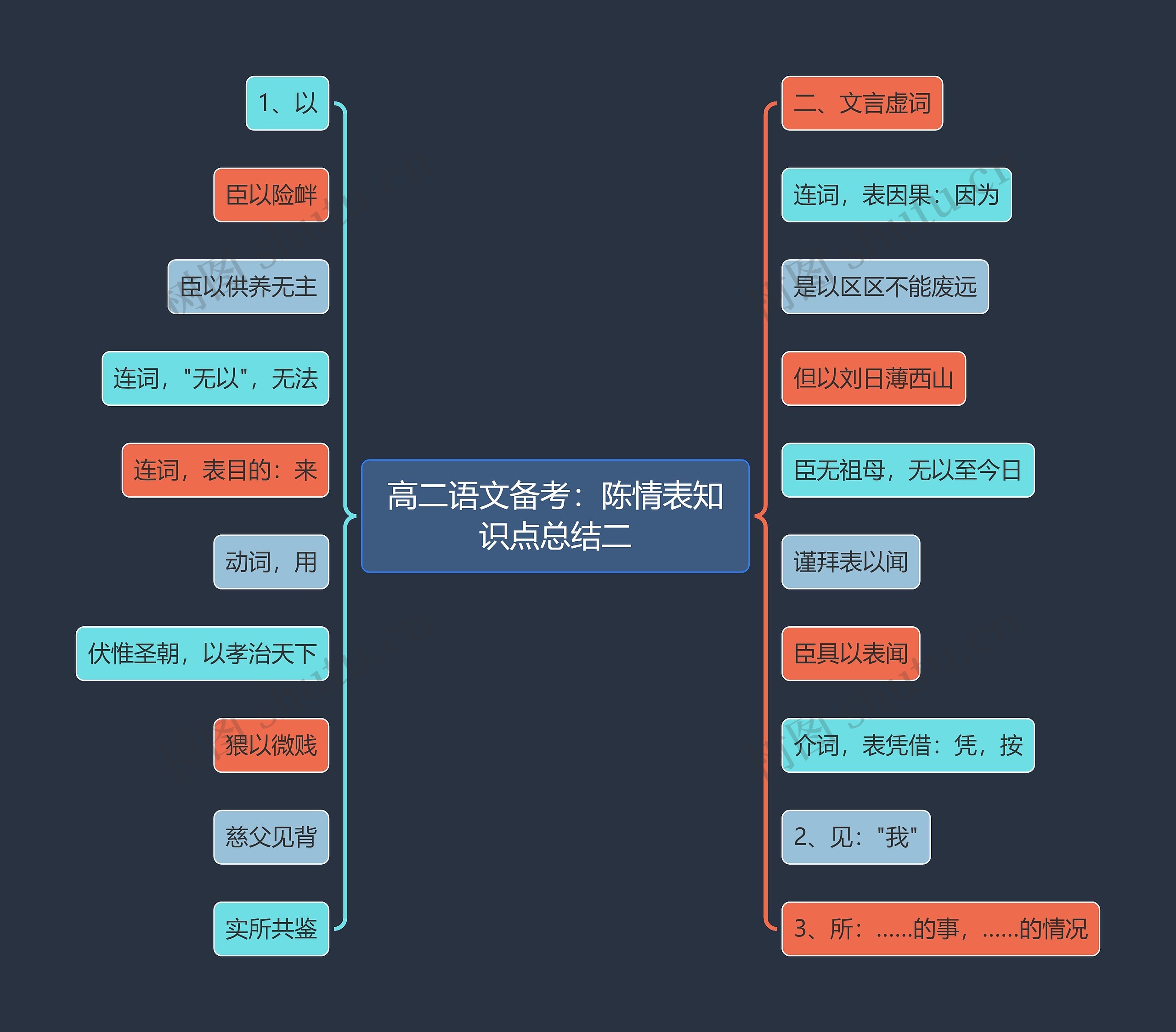 高二语文备考：陈情表知识点总结二思维导图