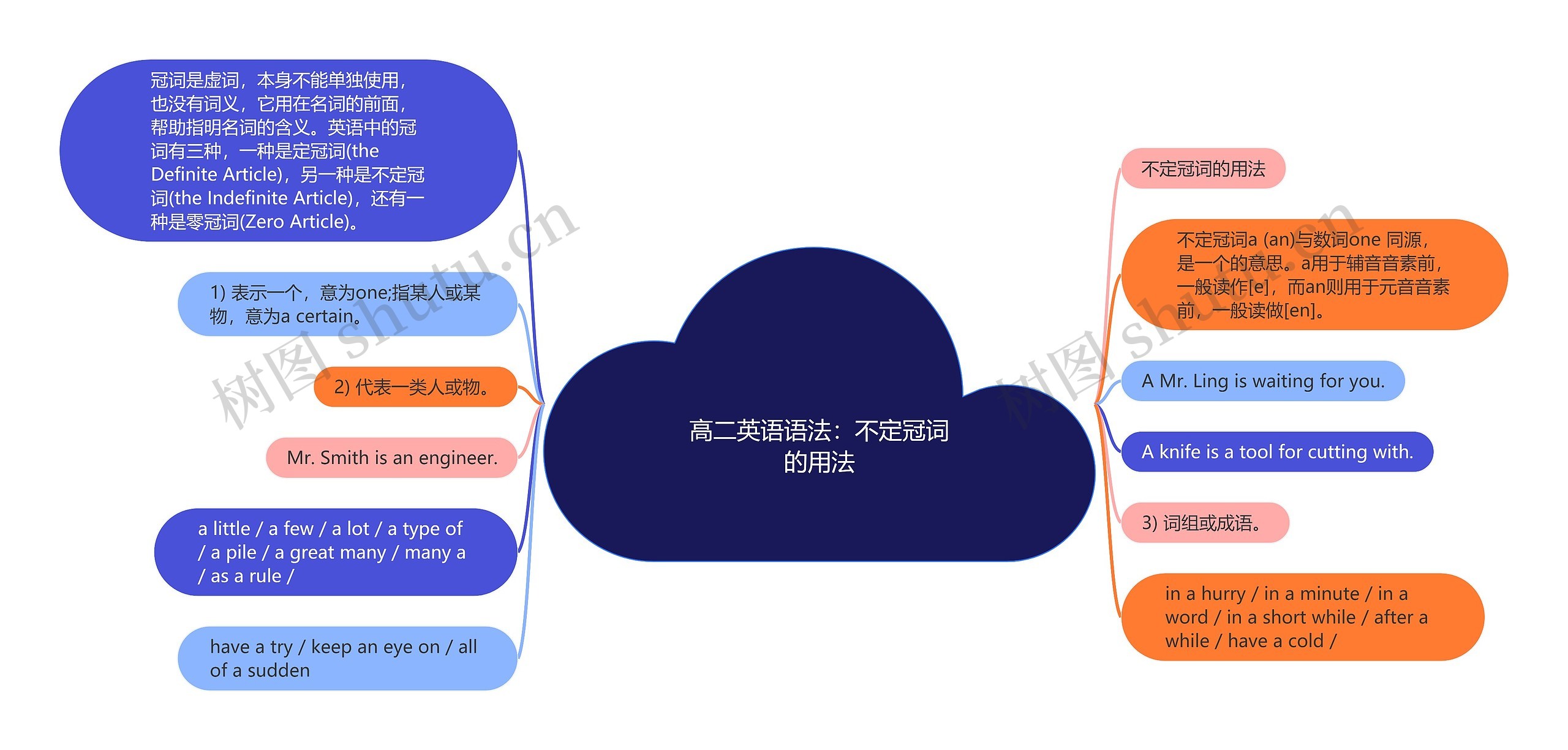 高二英语语法：不定冠词的用法