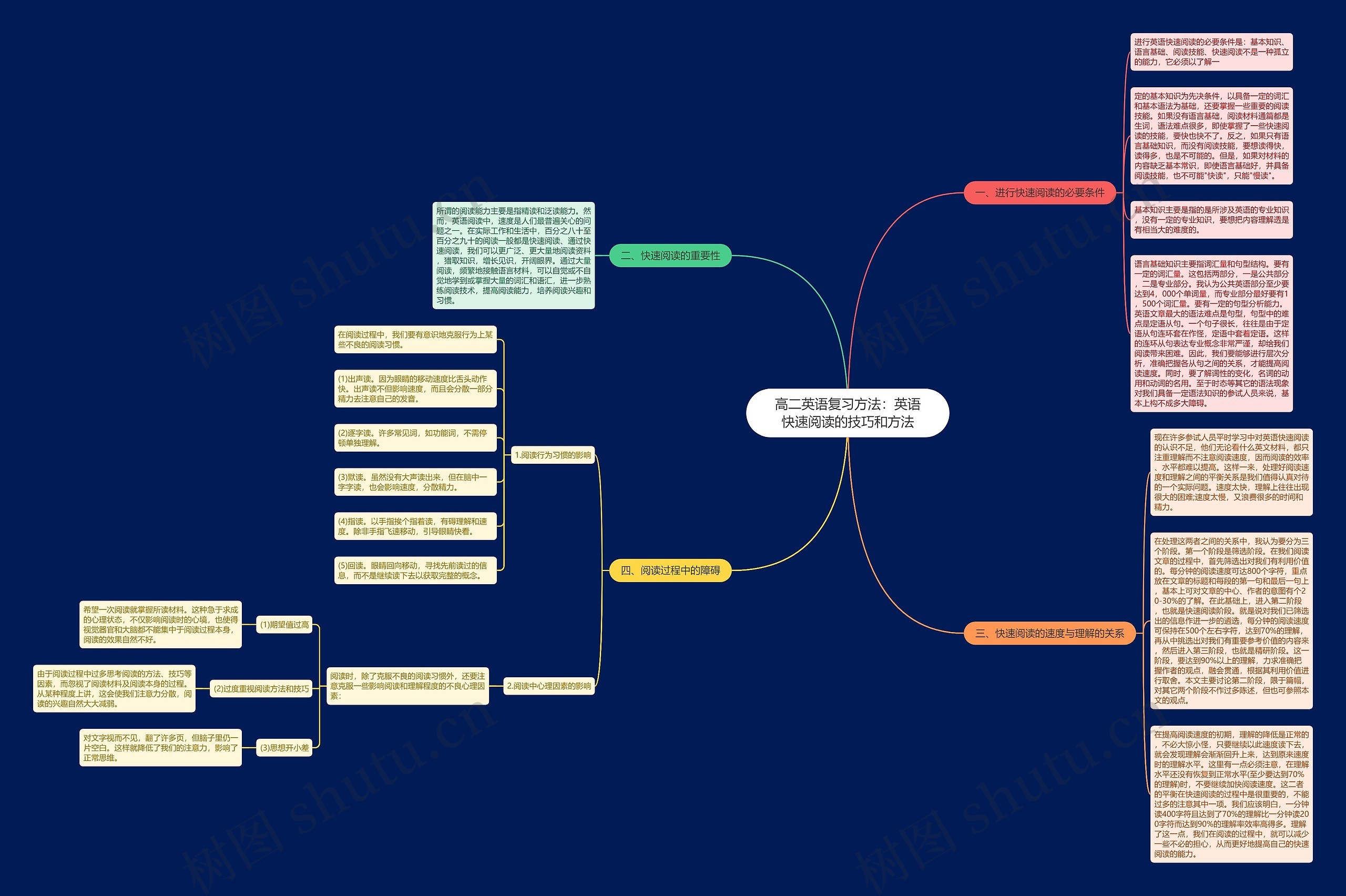 高二英语复习方法：英语快速阅读的技巧和方法思维导图