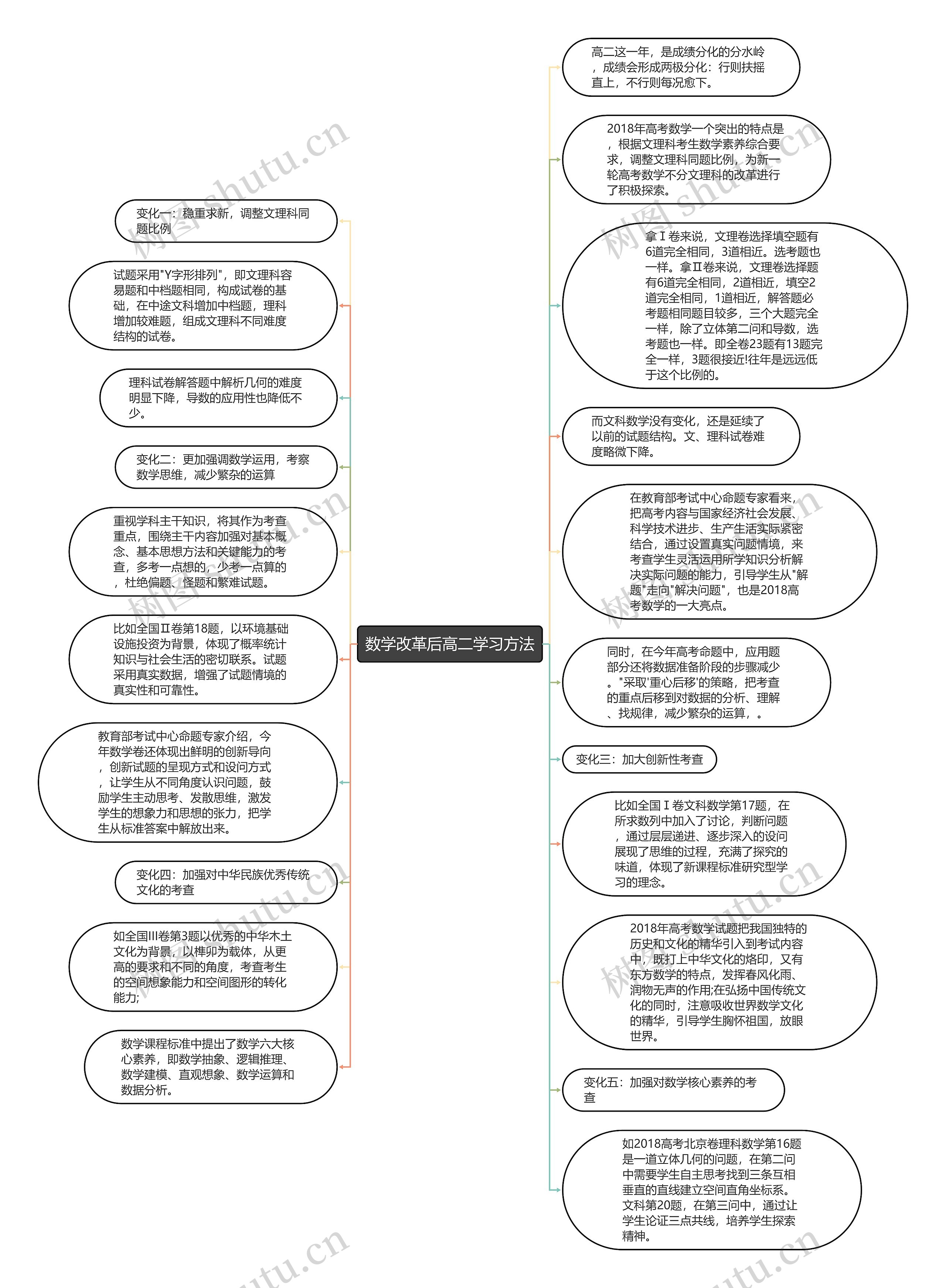 数学改革后高二学习方法思维导图