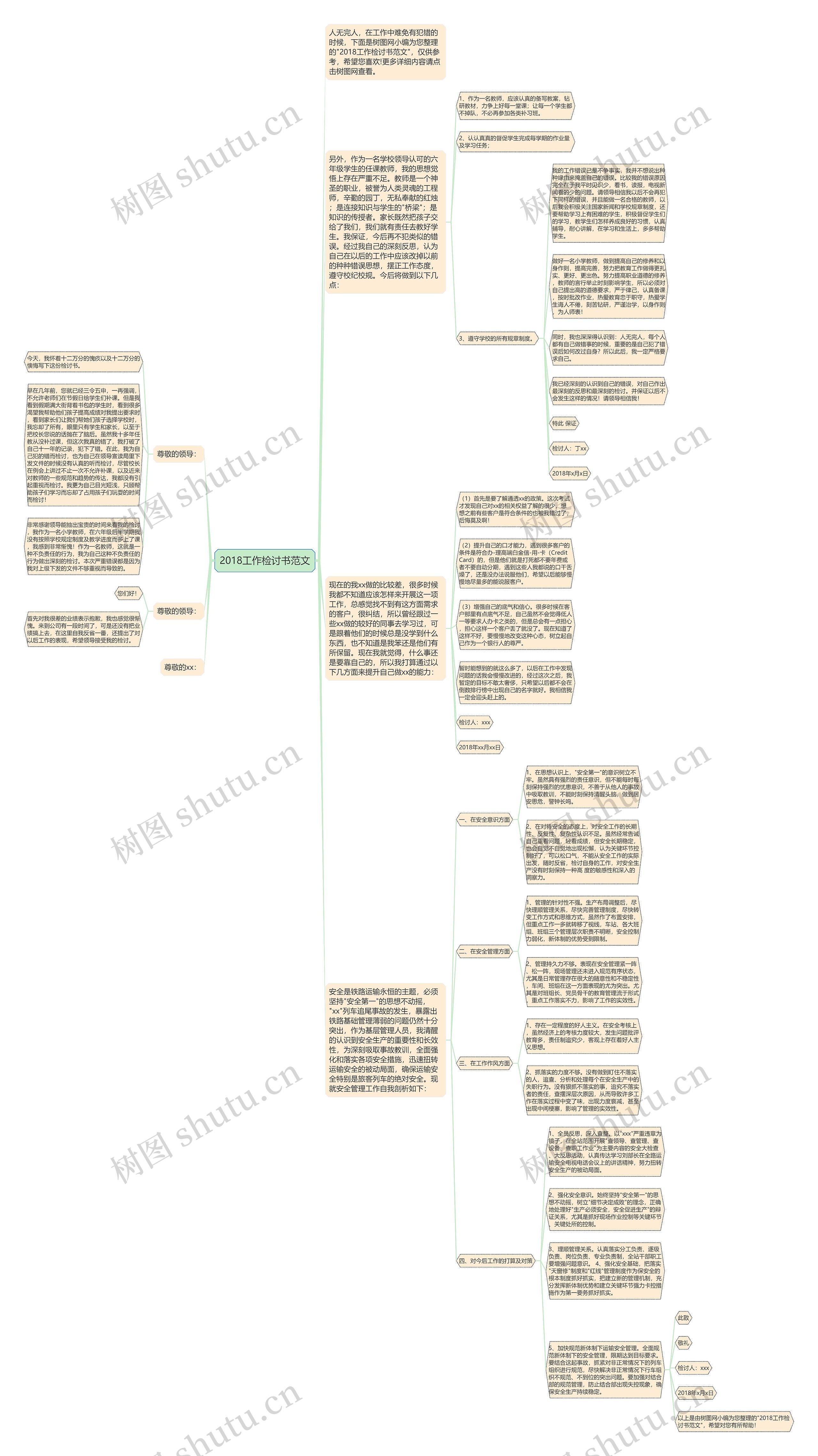 2018工作检讨书范文思维导图