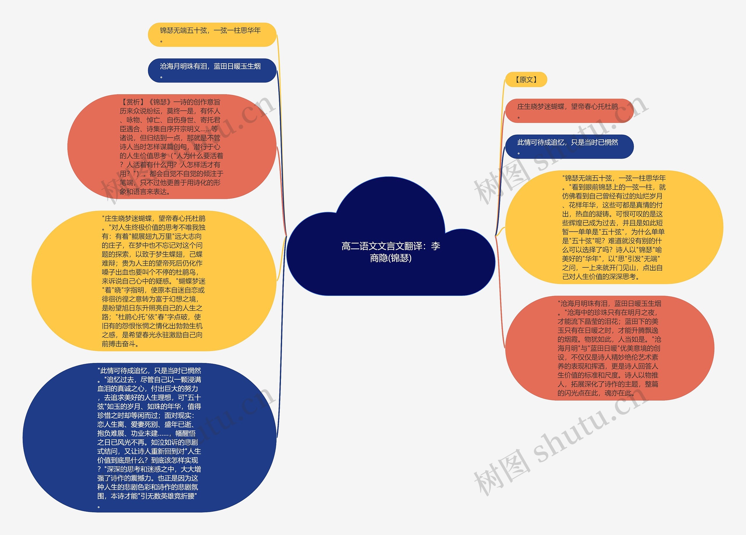 高二语文文言文翻译：李商隐(锦瑟)思维导图