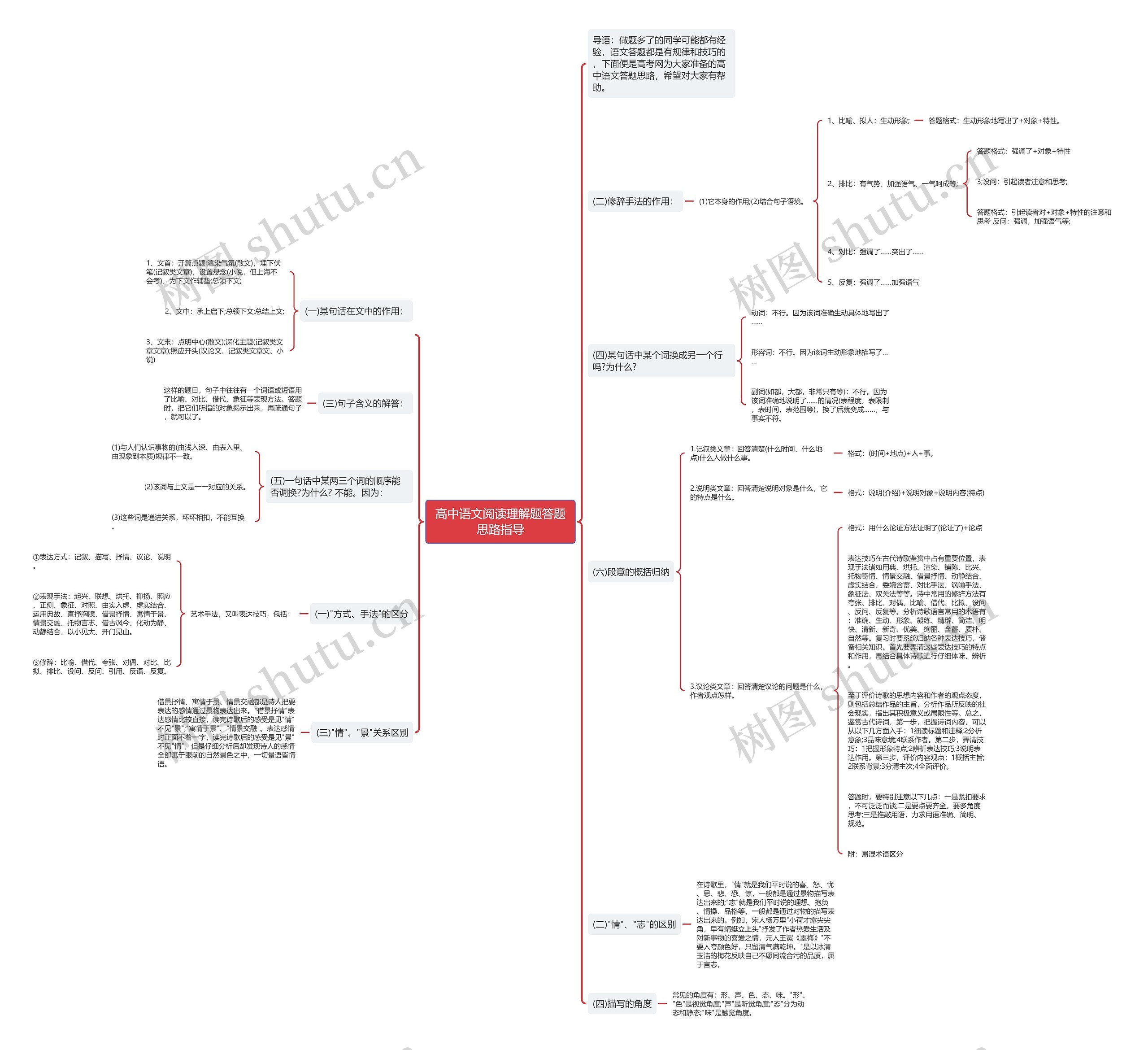 高中语文阅读理解题答题思路指导思维导图