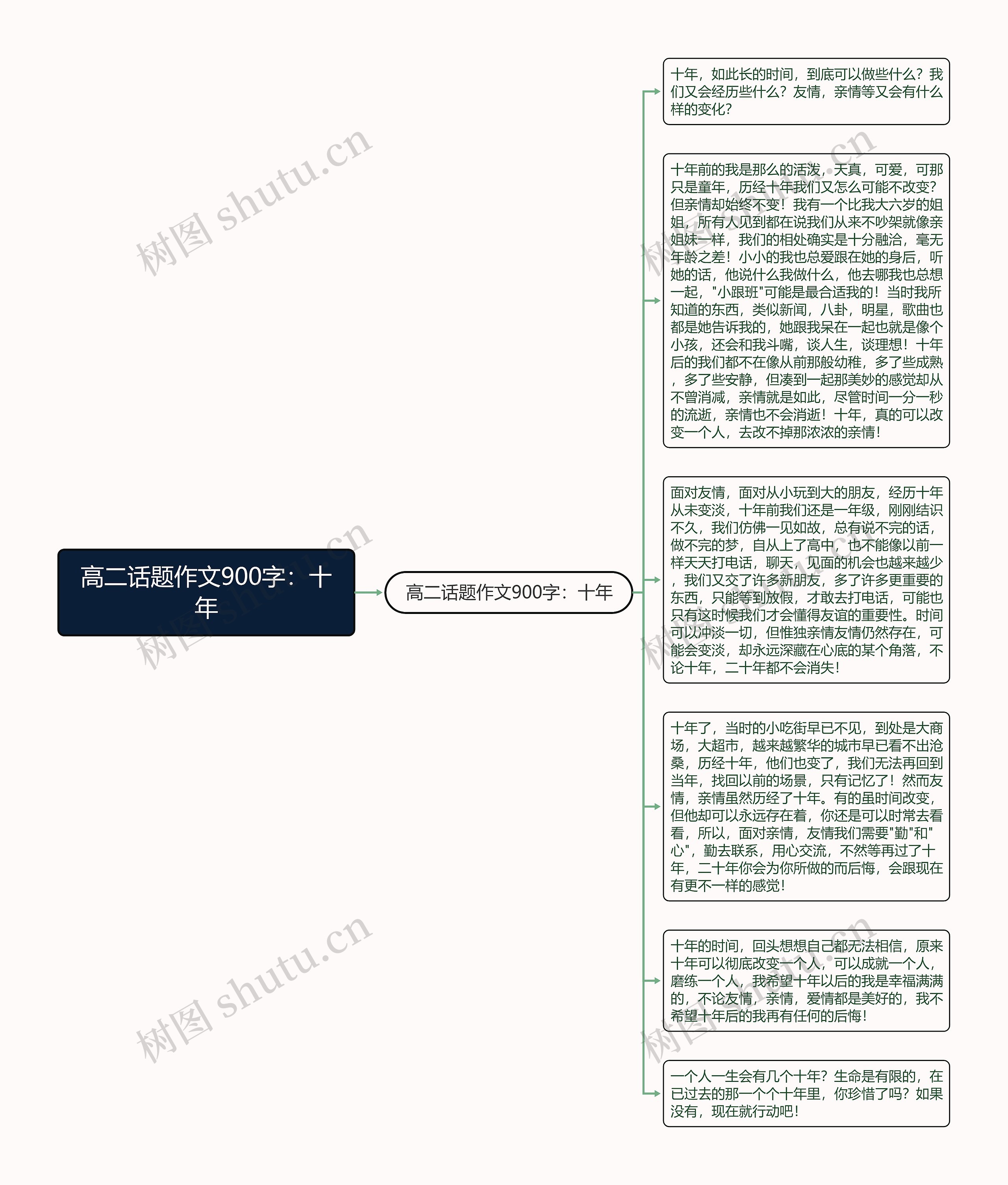 高二话题作文900字：十年思维导图