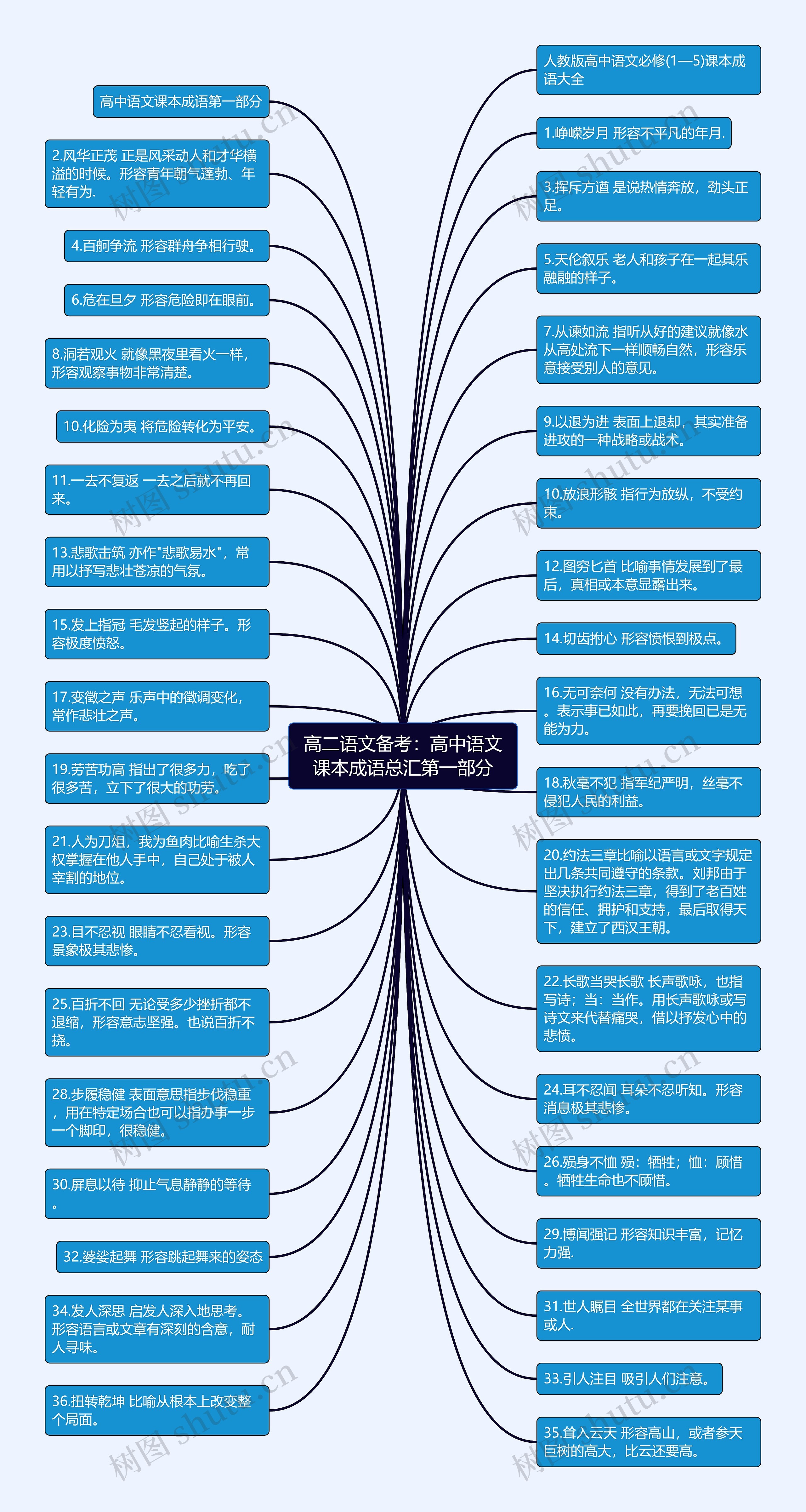 高二语文备考：高中语文课本成语总汇第一部分思维导图