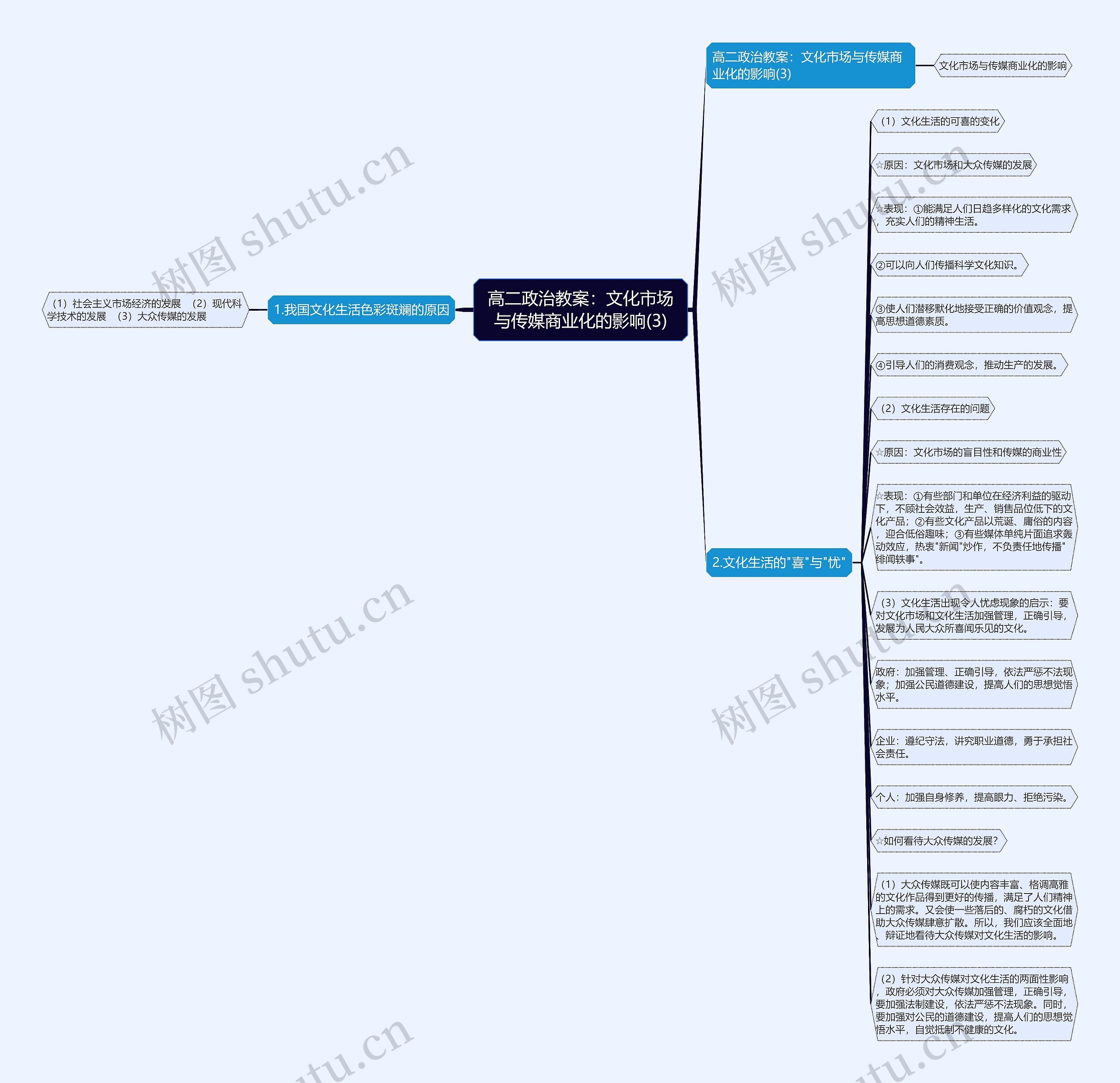 高二政治教案：文化市场与传媒商业化的影响(3)思维导图