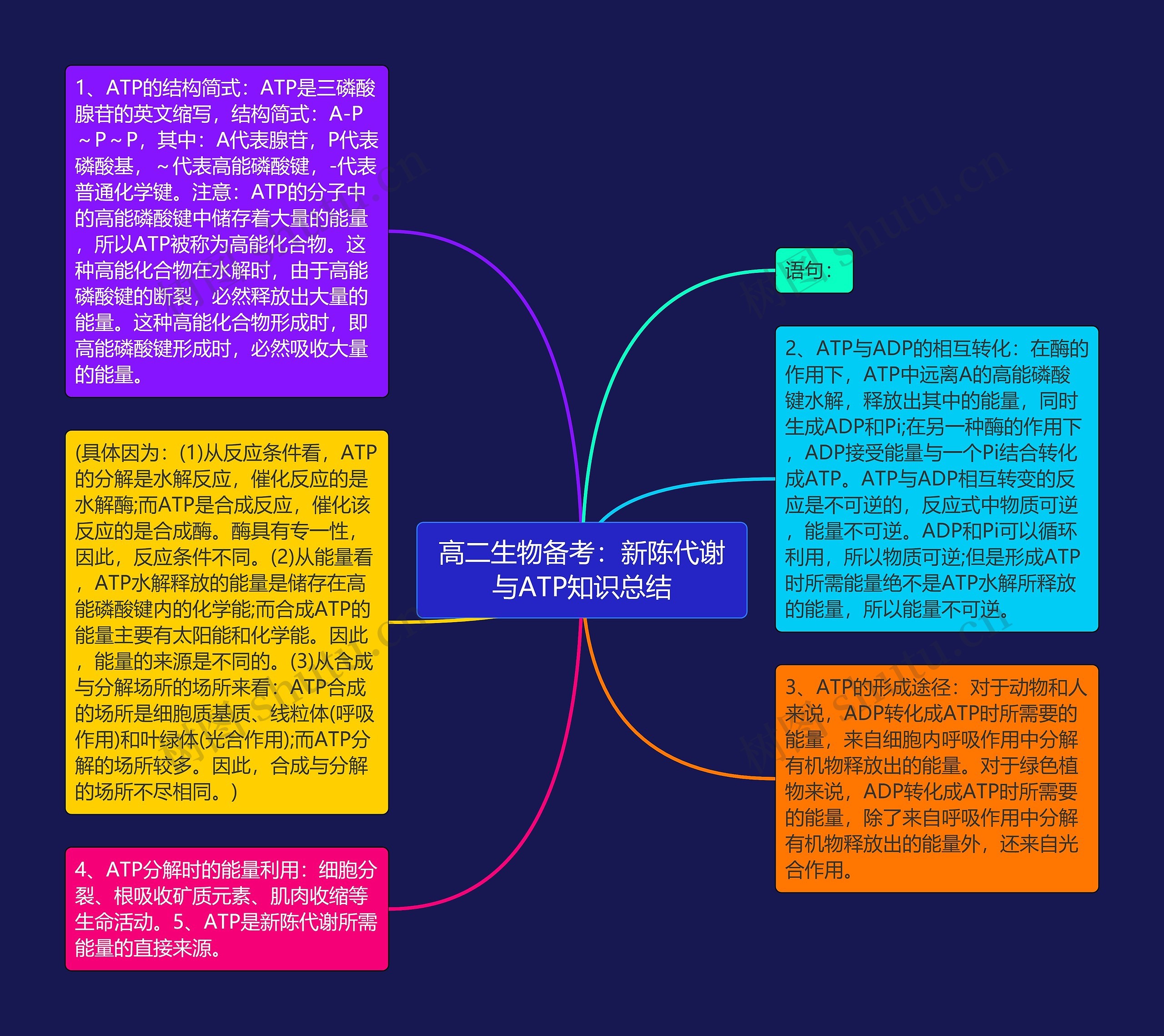 高二生物备考：新陈代谢与ATP知识总结思维导图