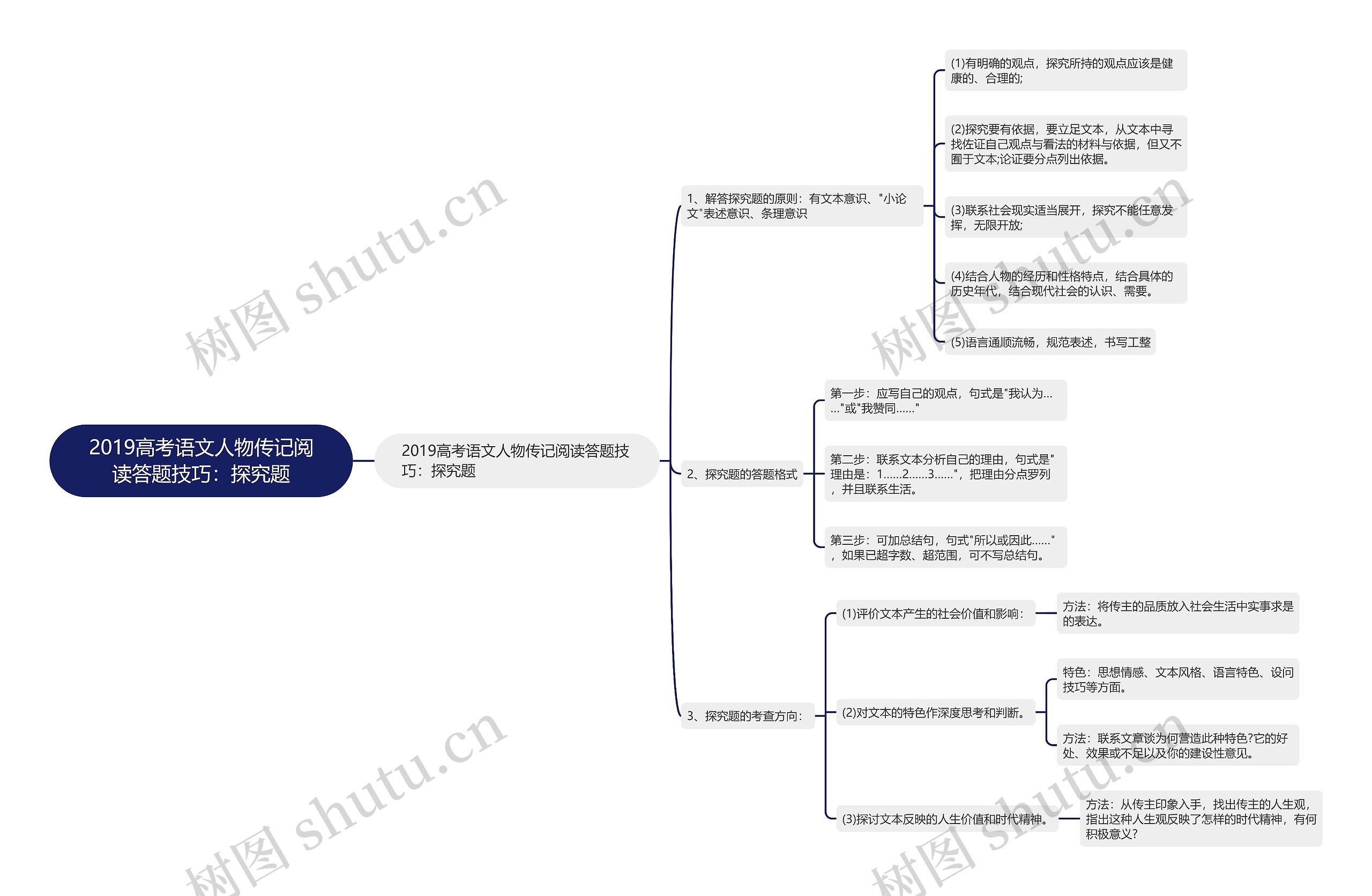 2019高考语文人物传记阅读答题技巧：探究题思维导图