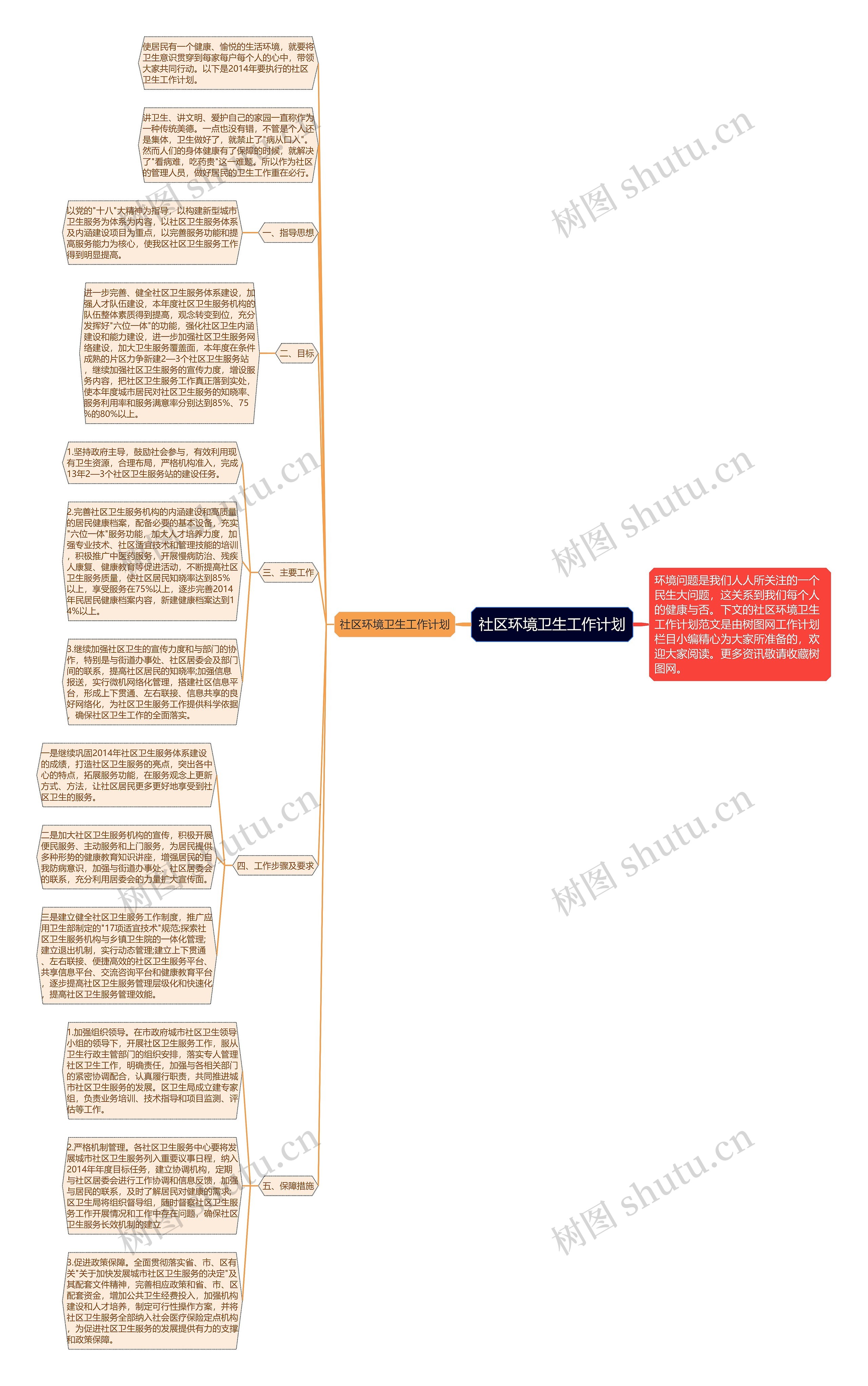 社区环境卫生工作计划思维导图