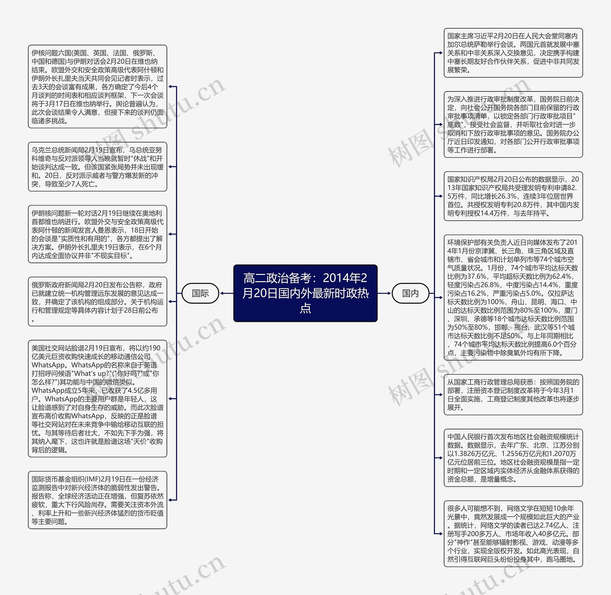 高二政治备考：2014年2月20日国内外最新时政热点思维导图