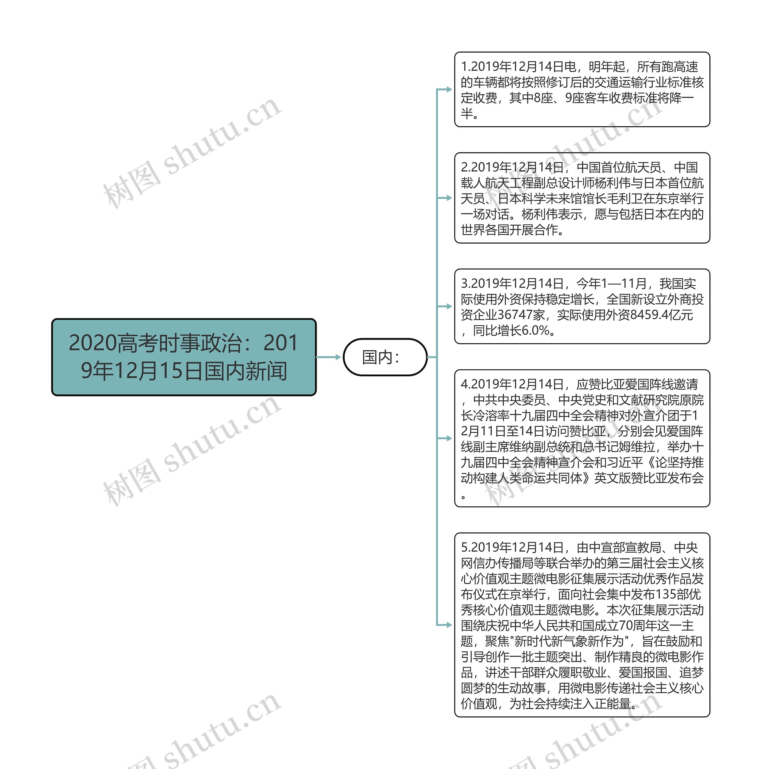 2020高考时事政治：2019年12月15日国内新闻思维导图