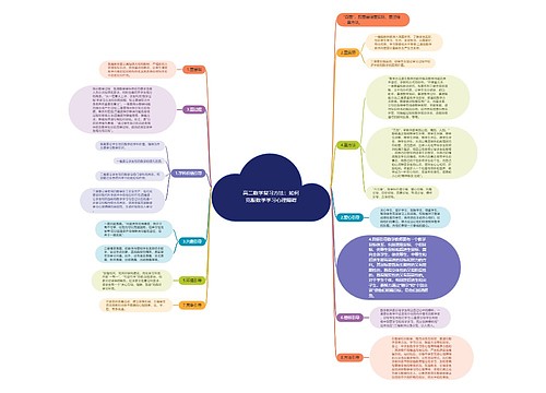 高二数学复习方法：如何克服数学学习心理障碍思维导图
