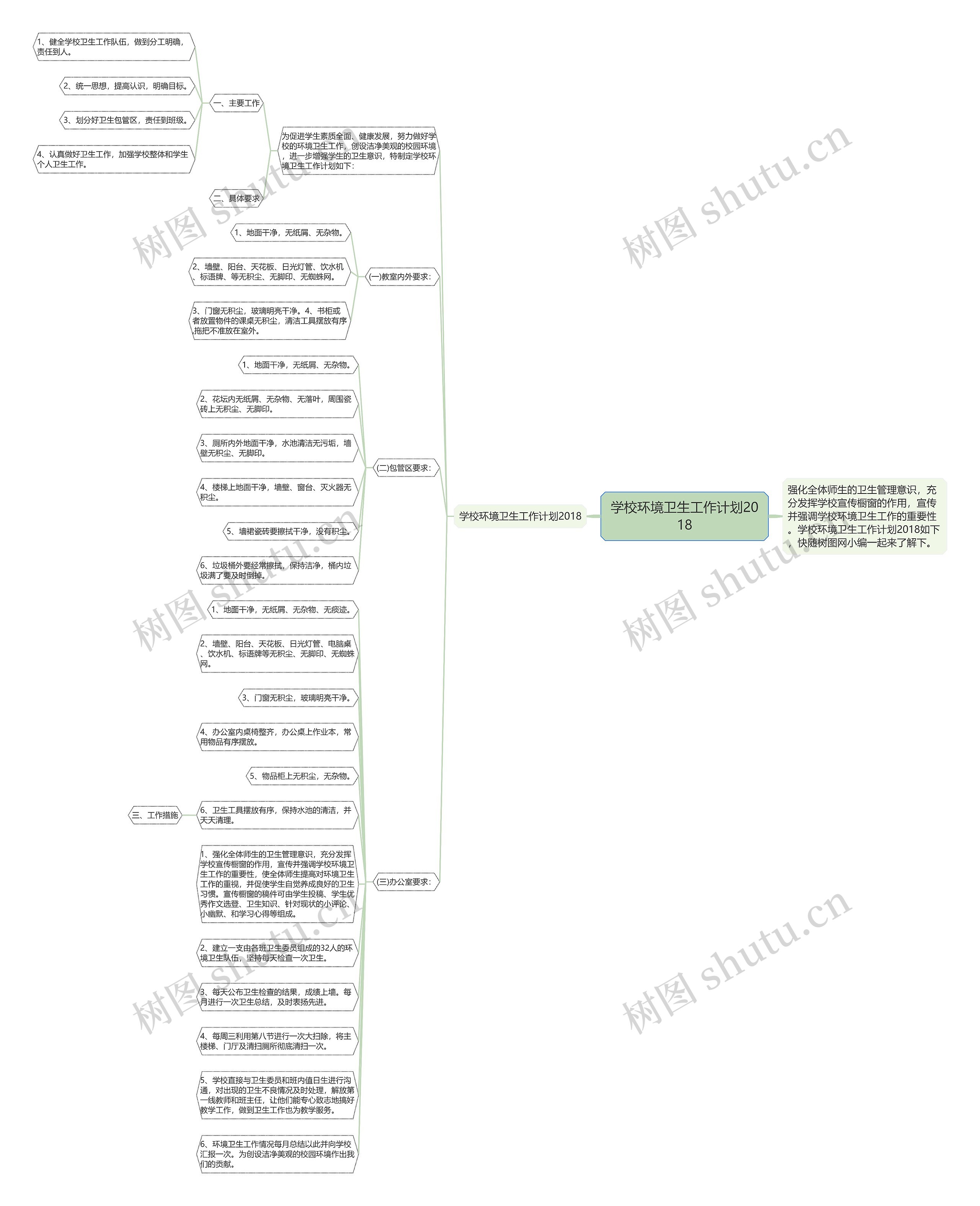 学校环境卫生工作计划2018思维导图