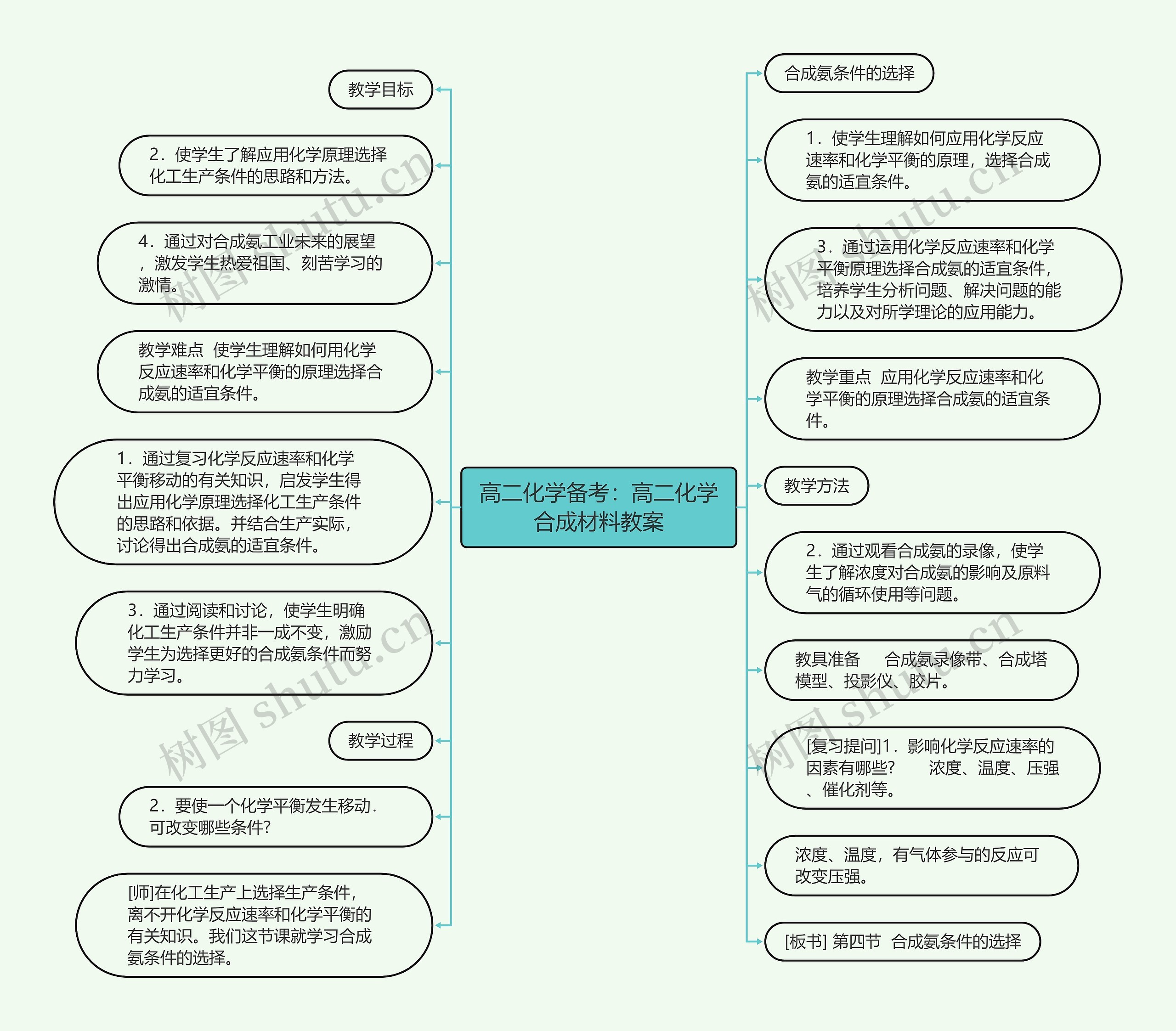 高二化学备考：高二化学合成材料教案