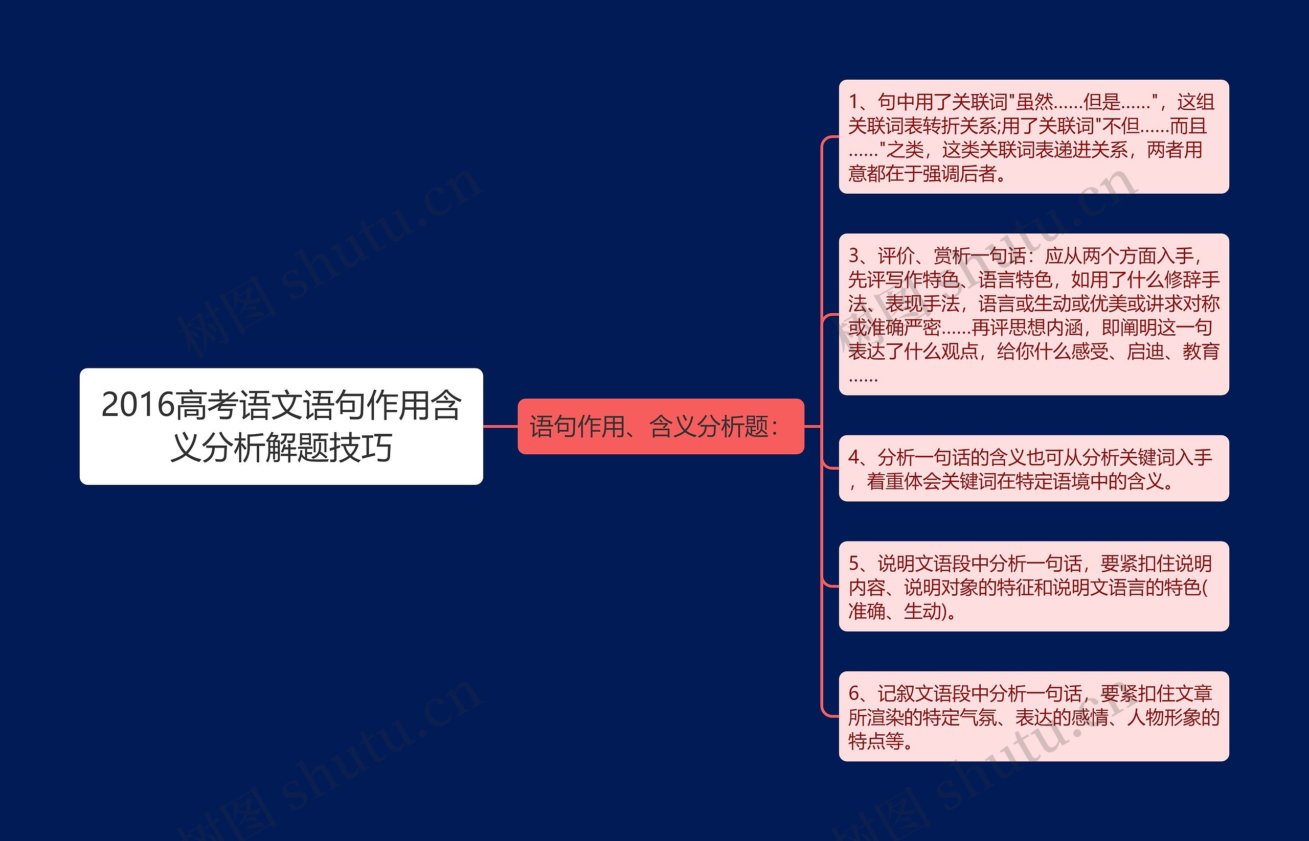 2016高考语文语句作用含义分析解题技巧思维导图