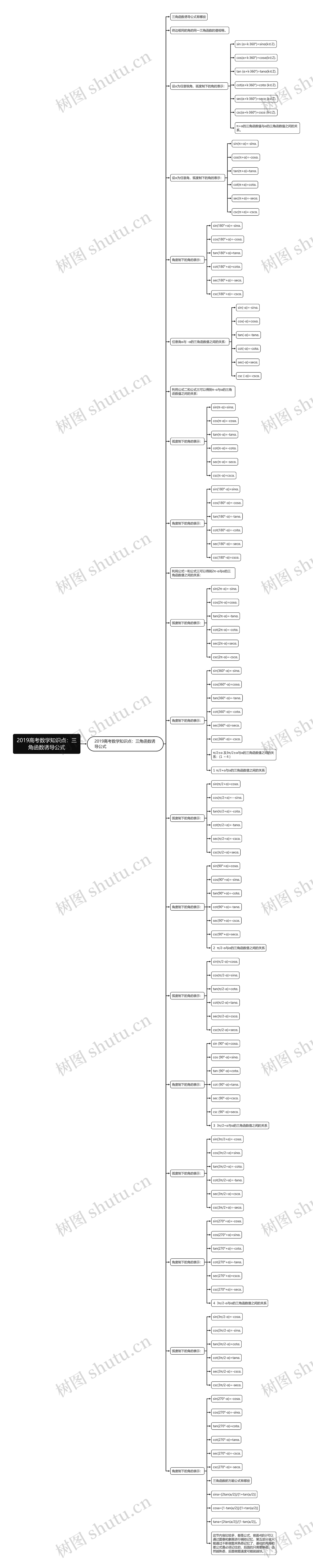 2019高考数学知识点：三角函数诱导公式