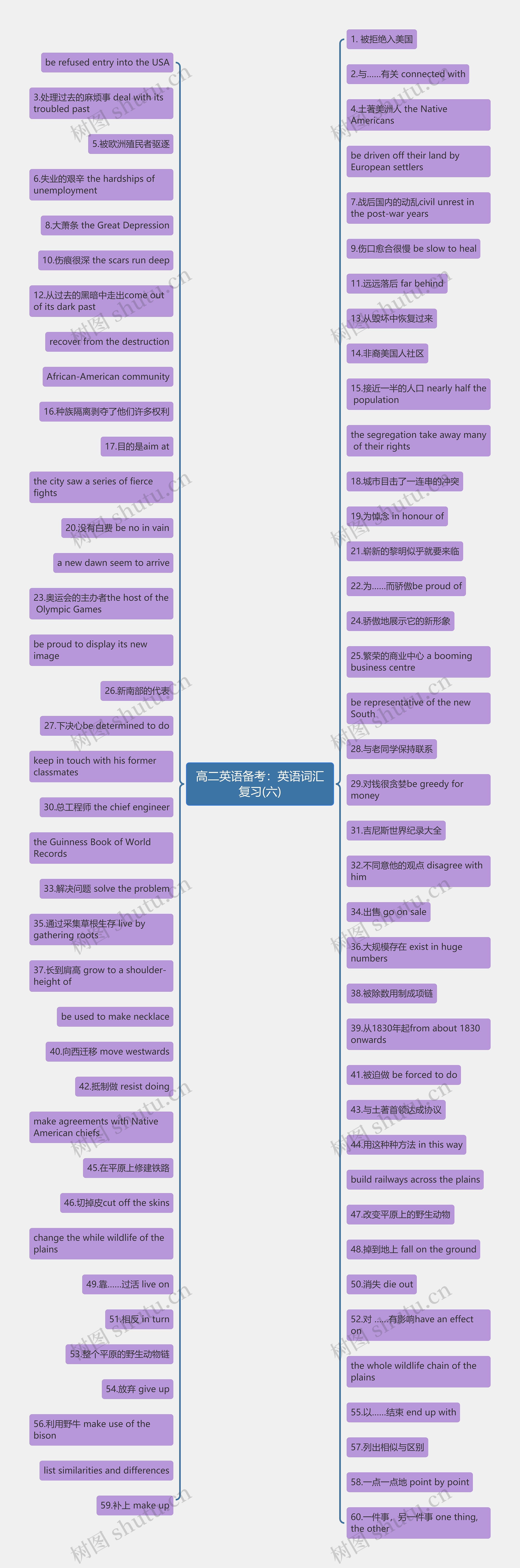 高二英语备考：英语词汇复习(六)思维导图